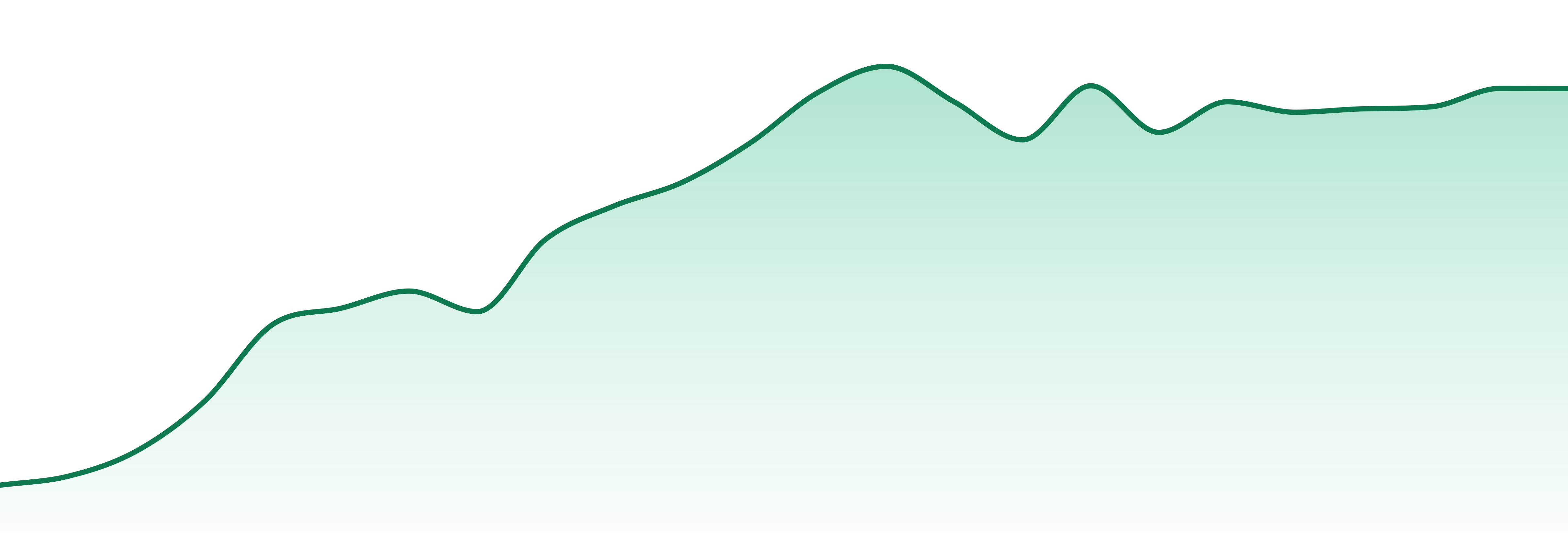 Later Days market trend chart
