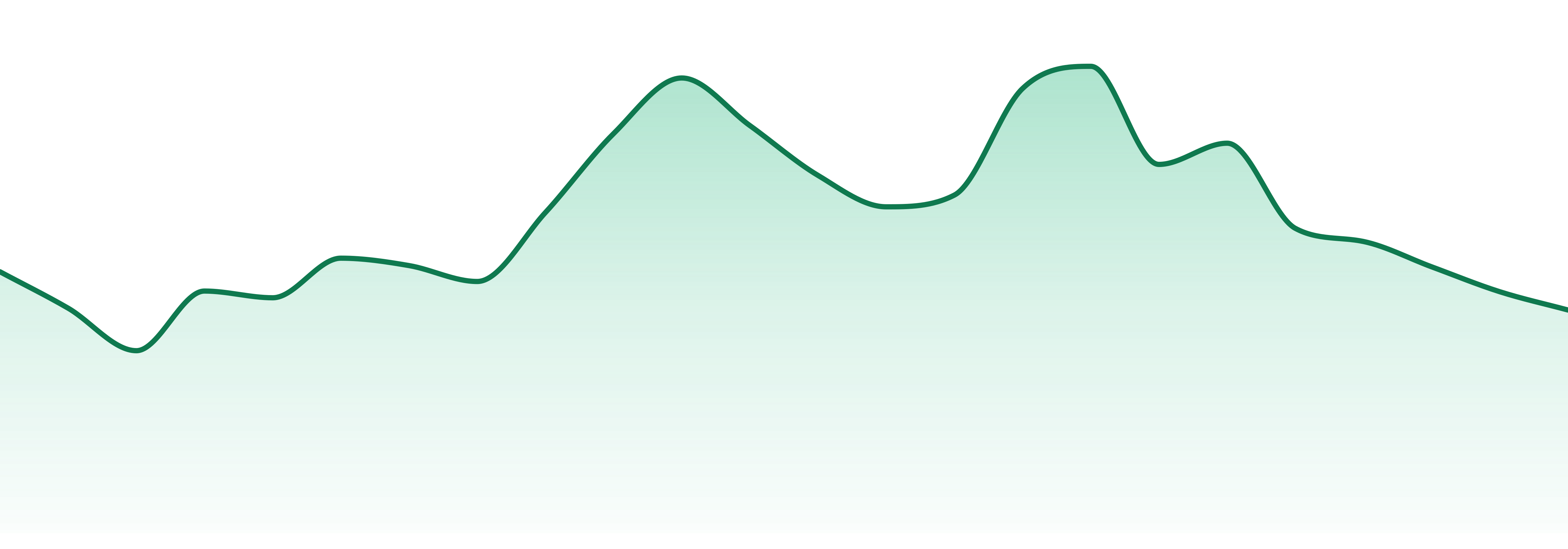 Le Remedie market trend chart