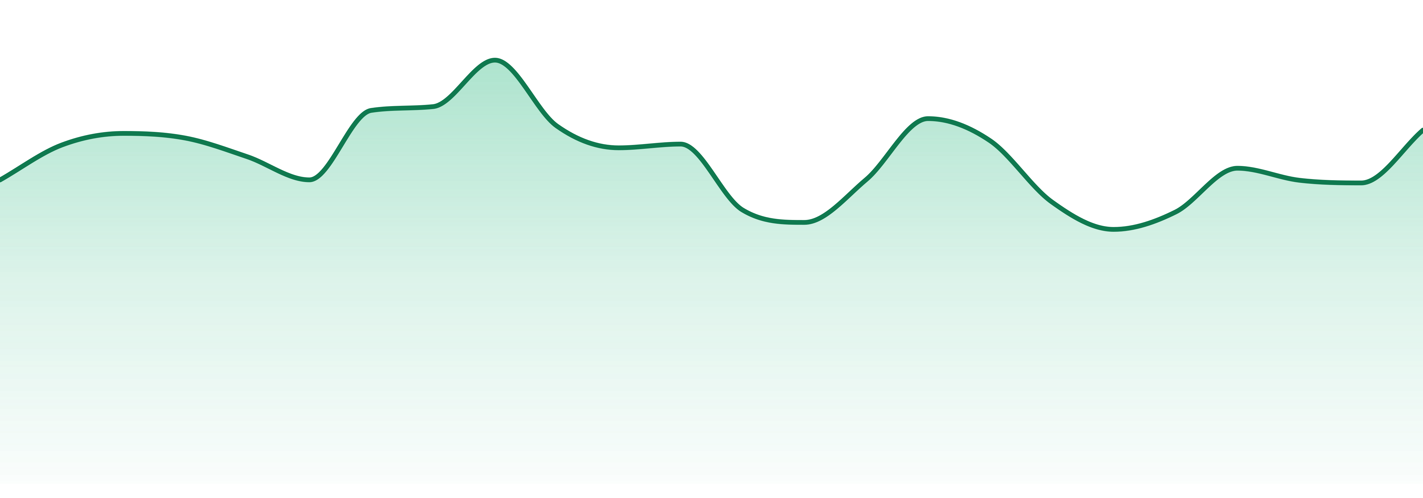 Leafology market trend chart