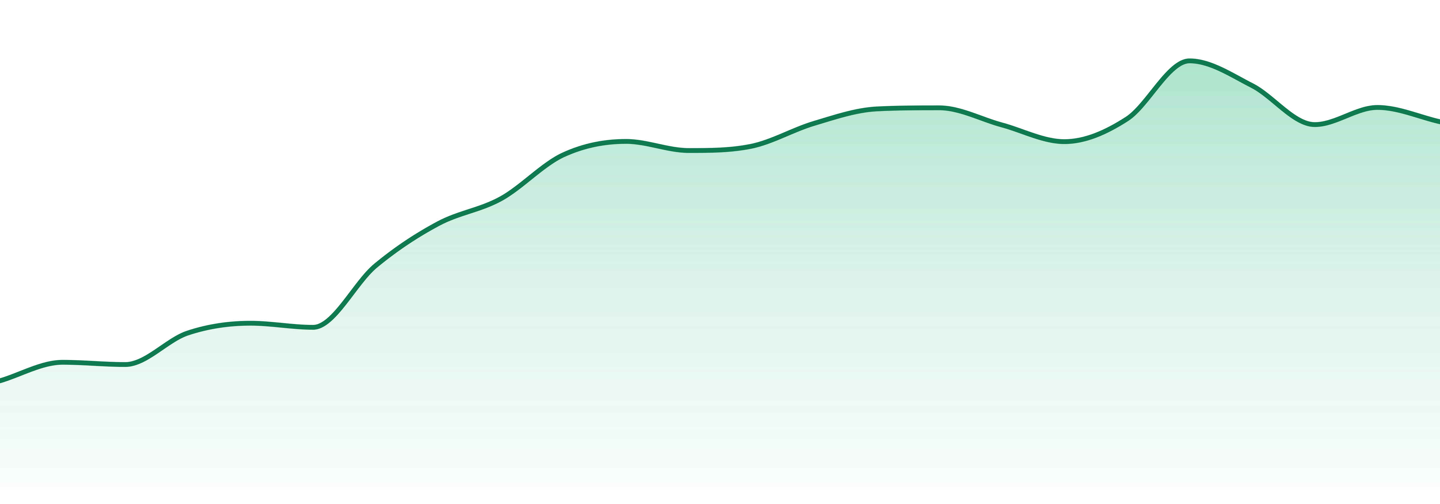 Leal market trend chart