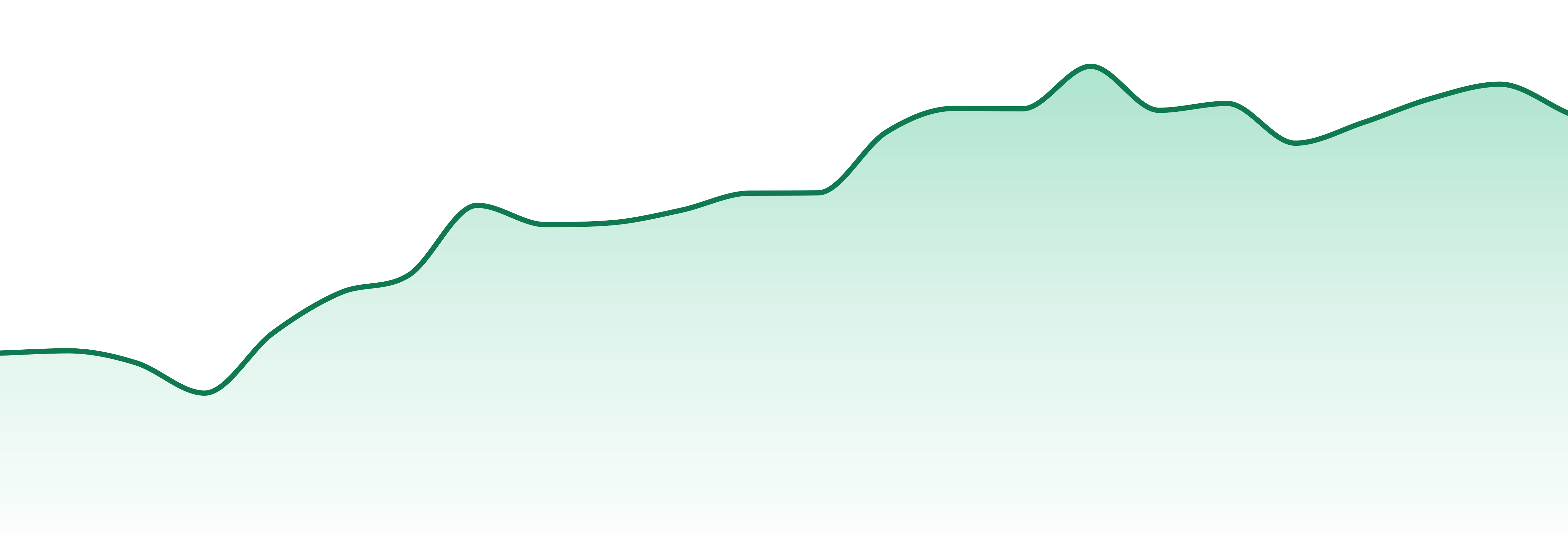 Left Coast Extracts market trend chart