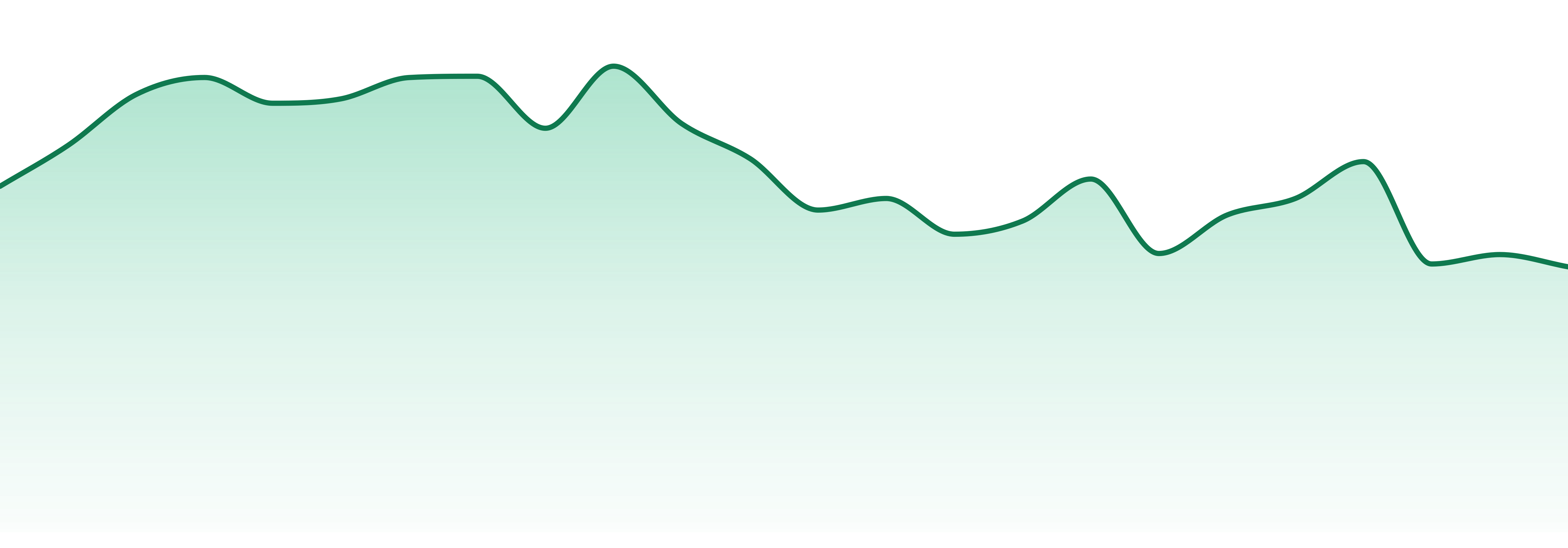 Legacy (il) market trend chart
