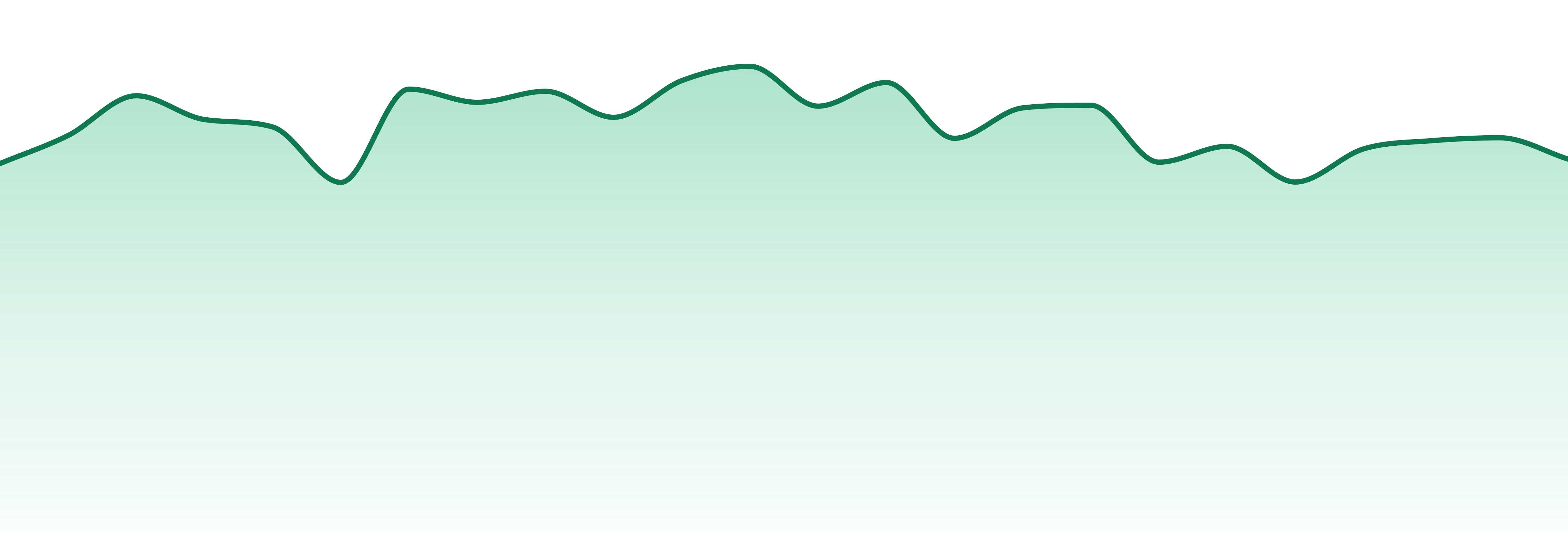 Legends market trend chart