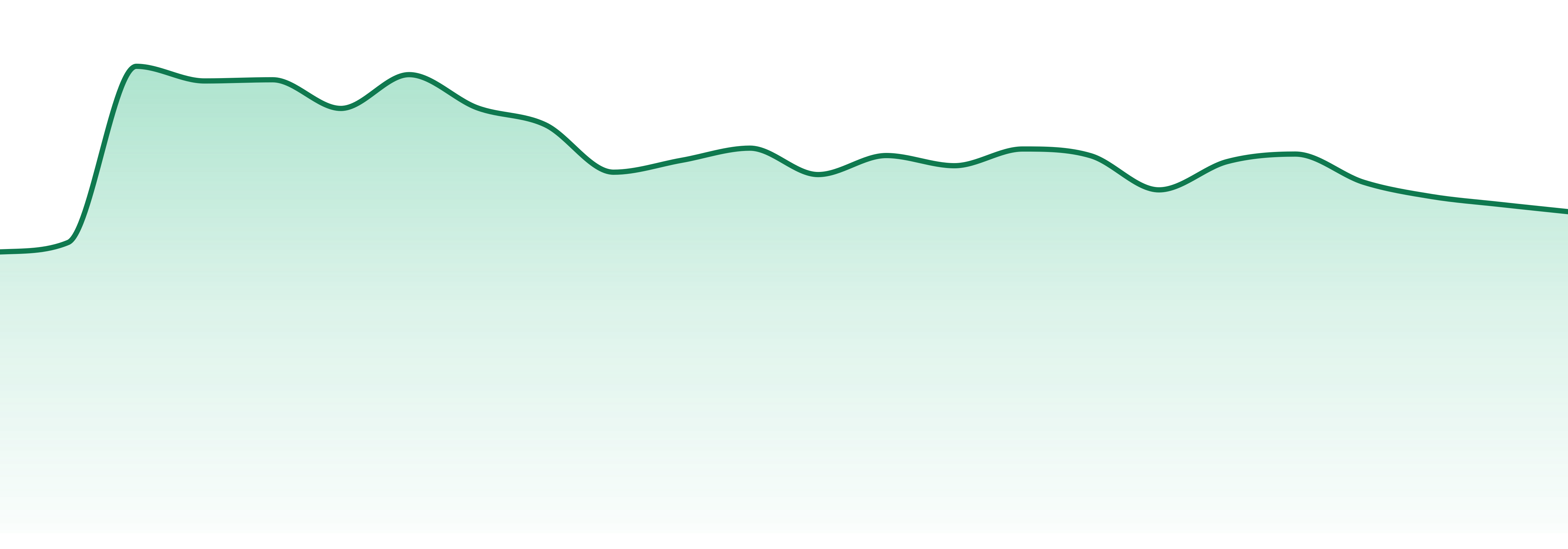 Level+ market trend chart