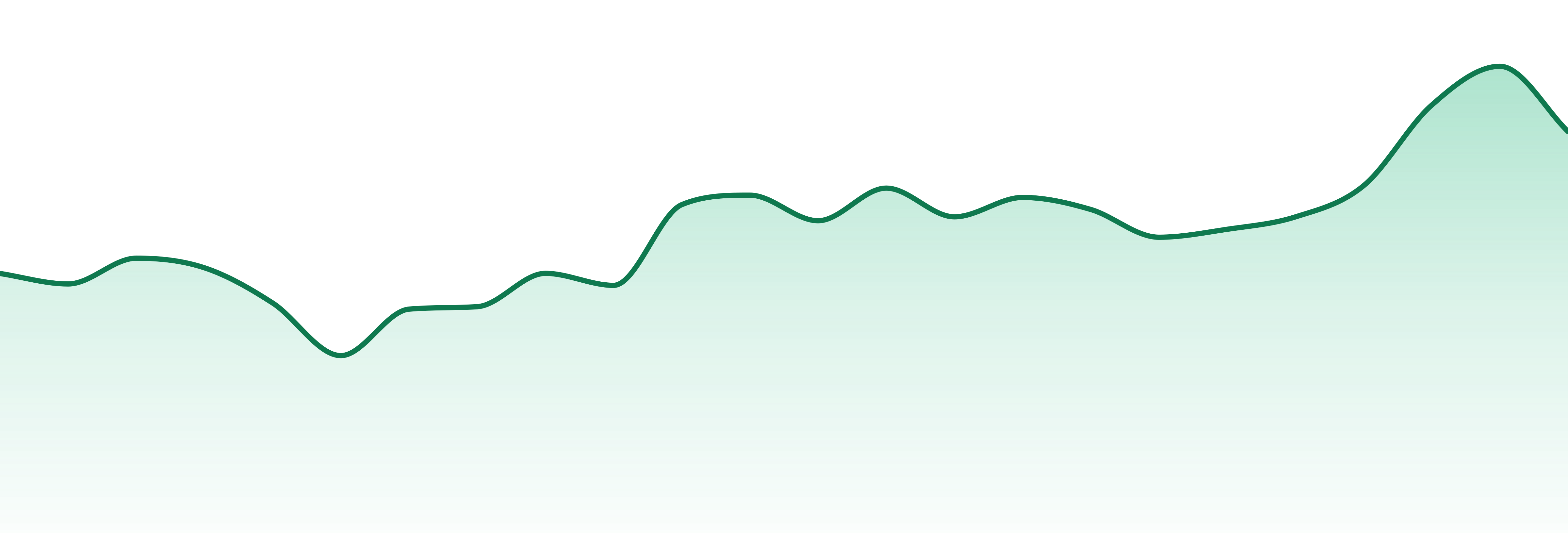 Levia market trend chart