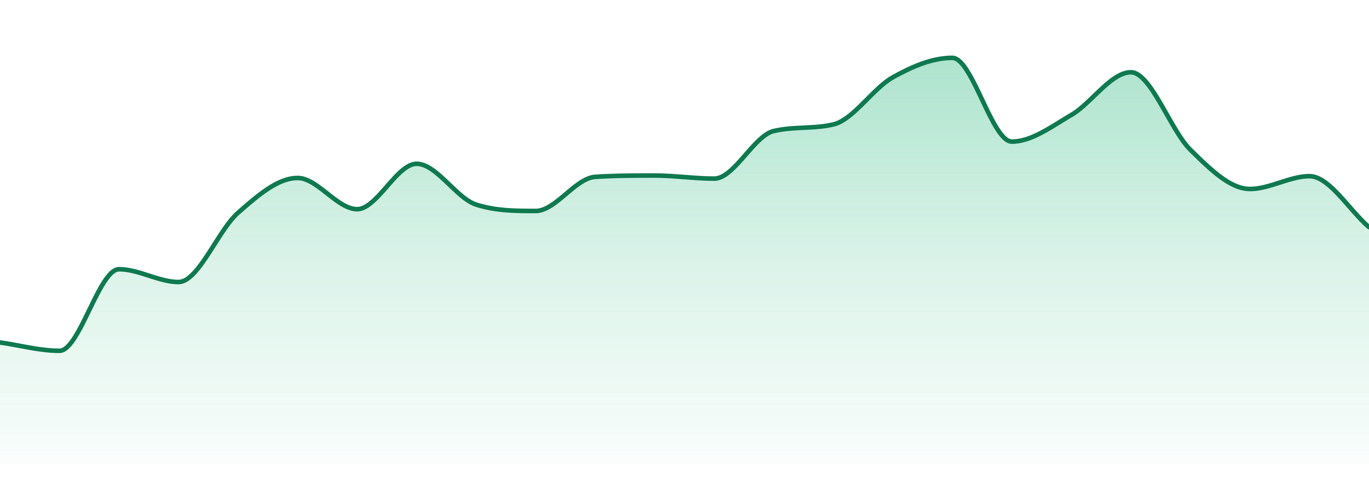 Life Is Chill market trend chart