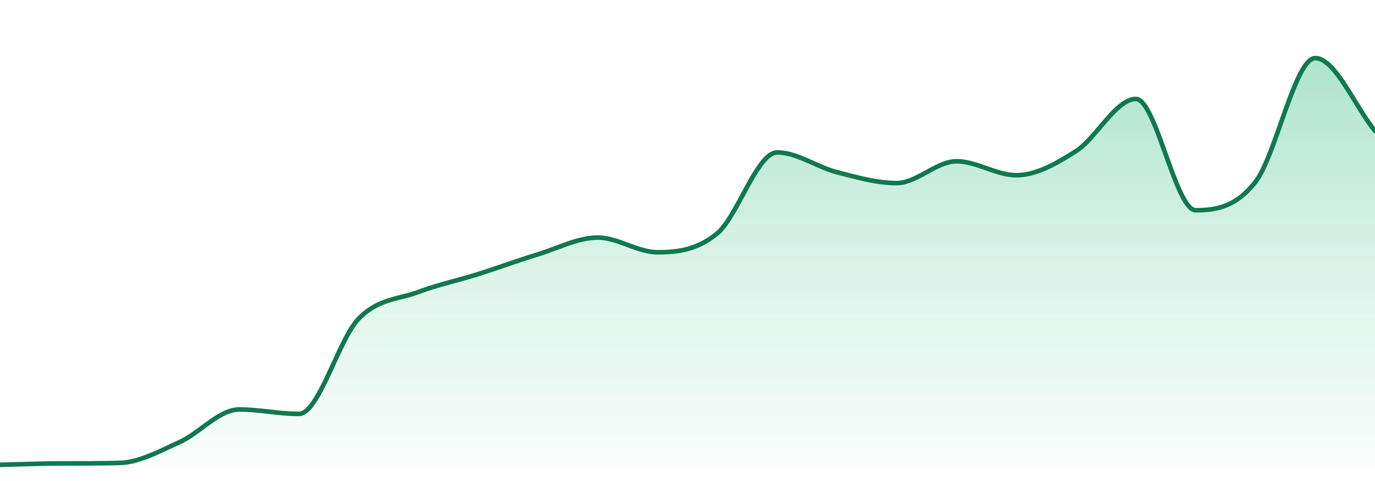 Lion Paw market trend chart