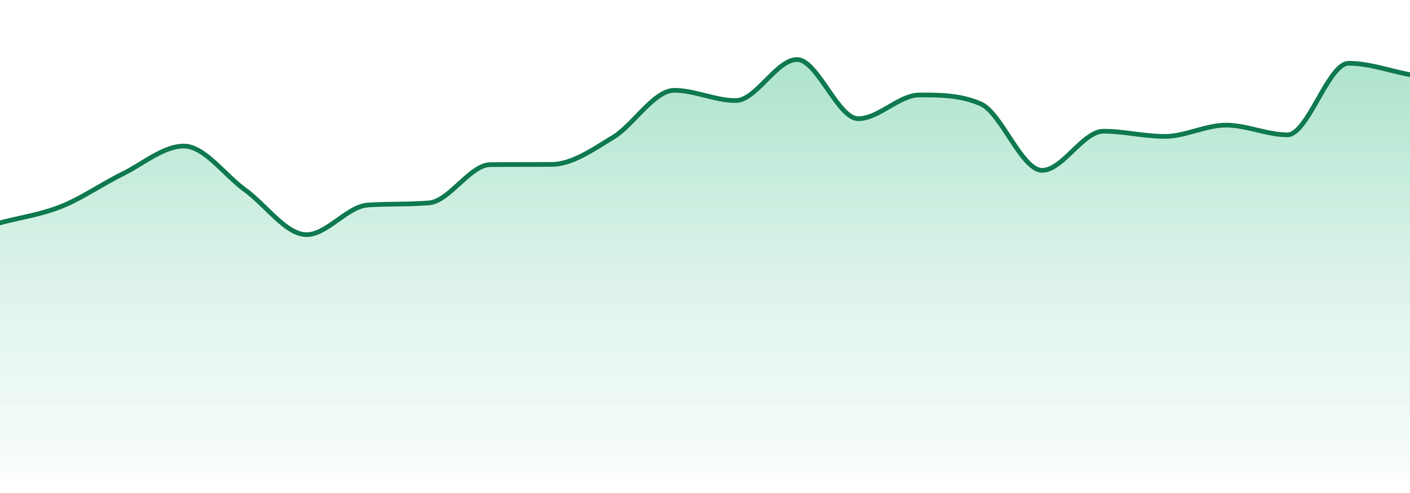Liquid Gold market trend chart