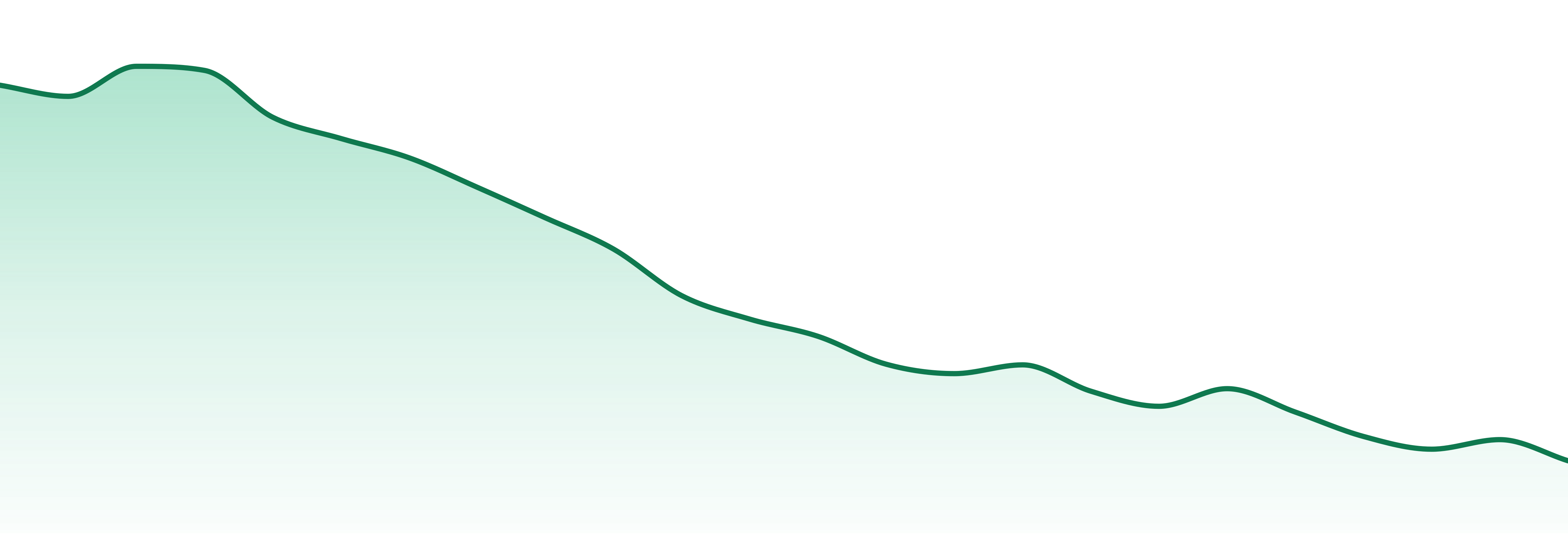 Livwell market trend chart