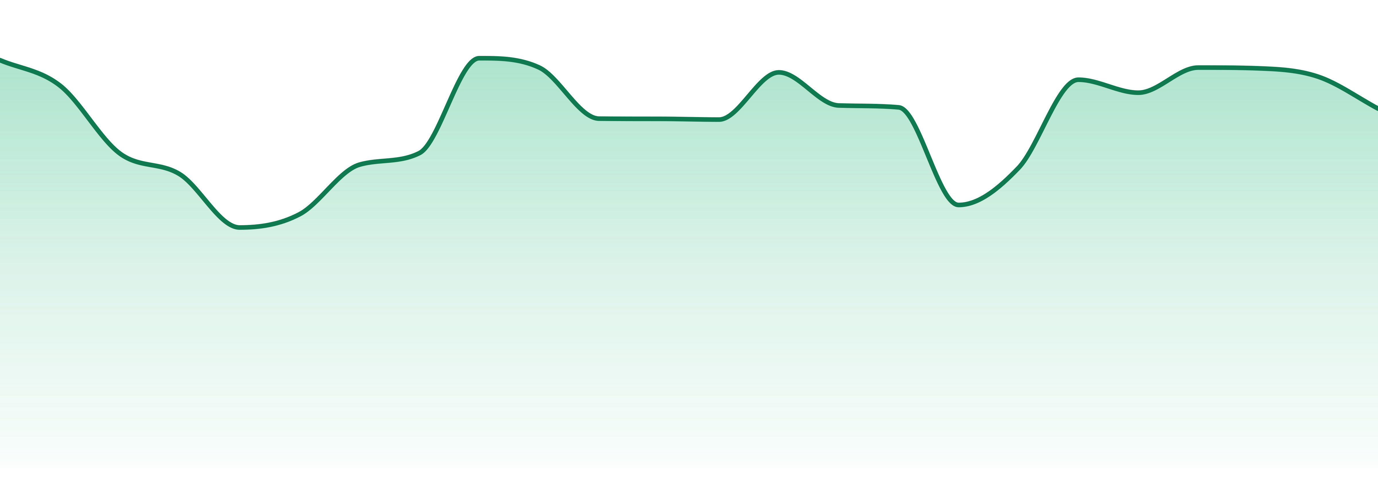 Local Grove market trend chart