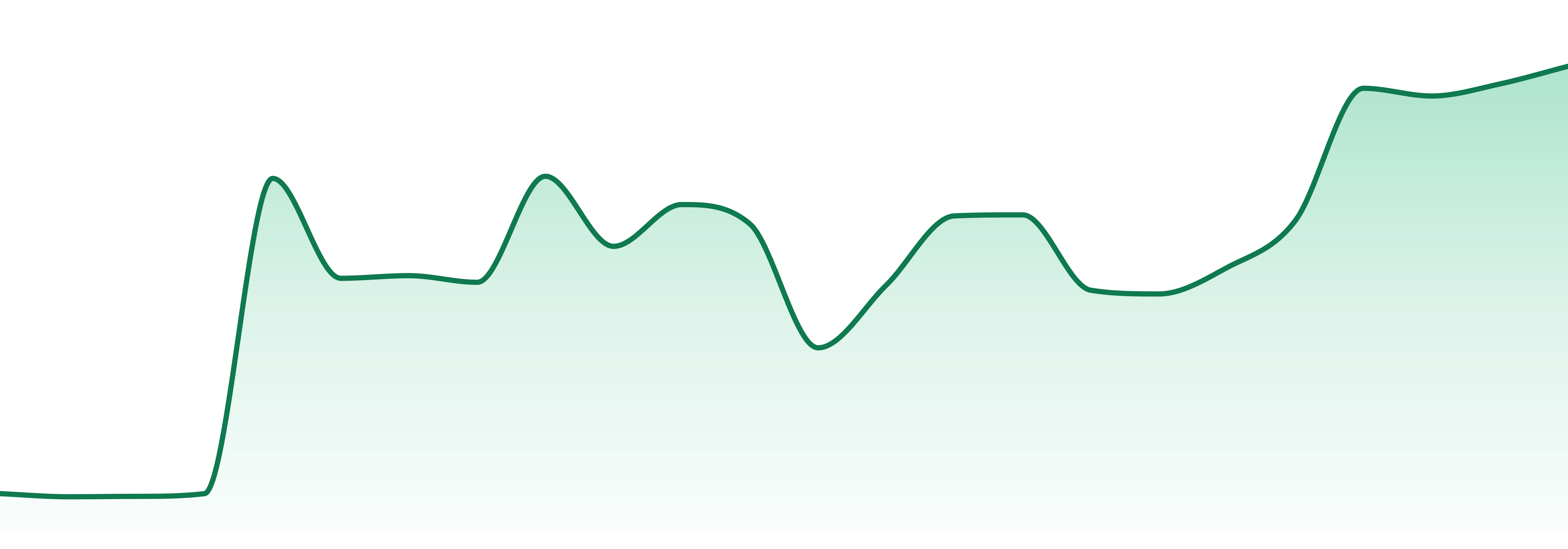 Locally Grown market trend chart