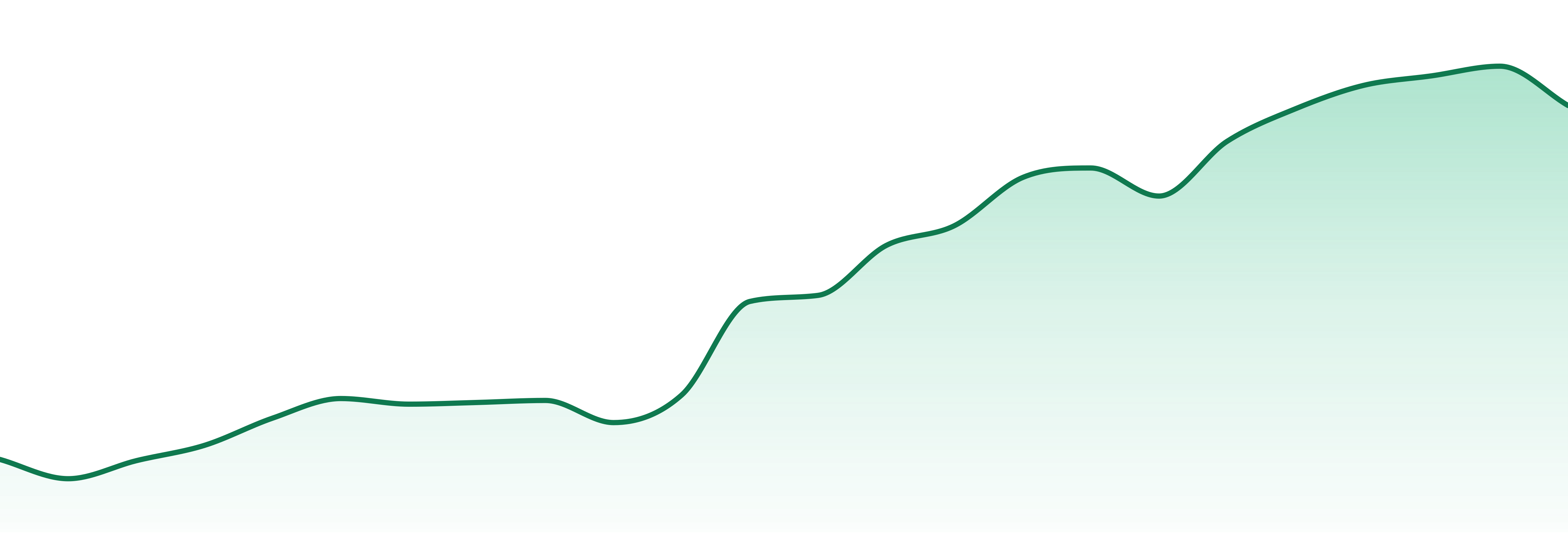 Loconut market trend chart