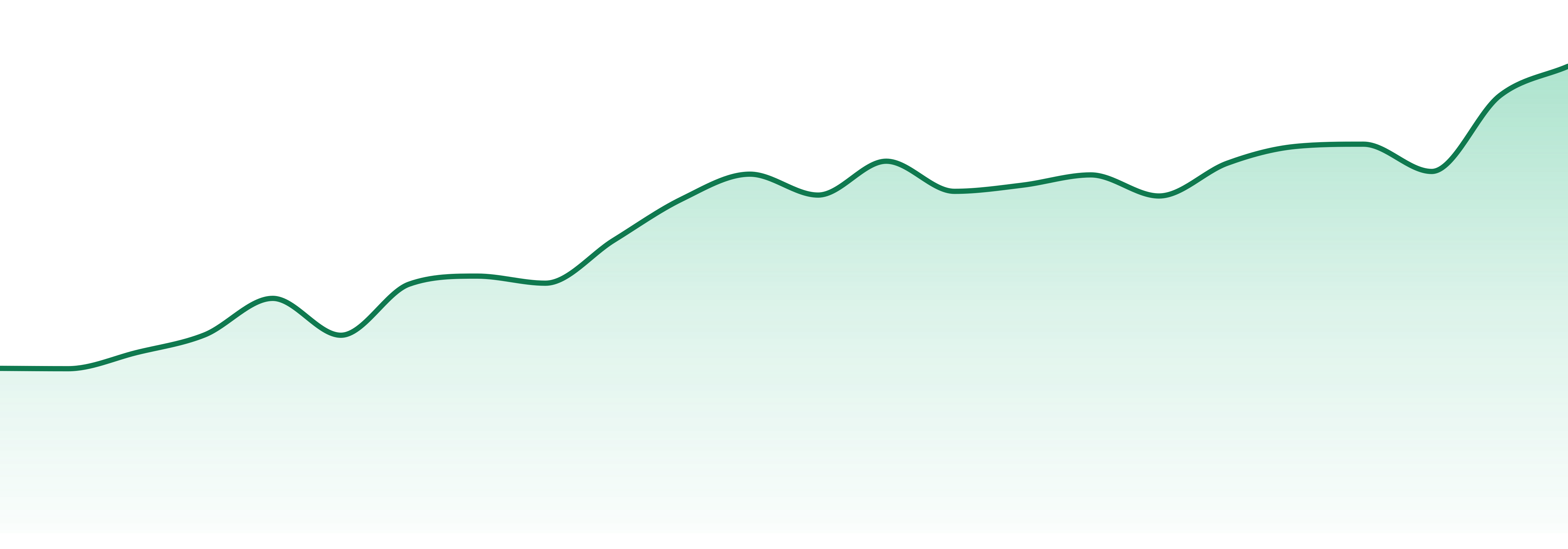 Loot Bar market trend chart