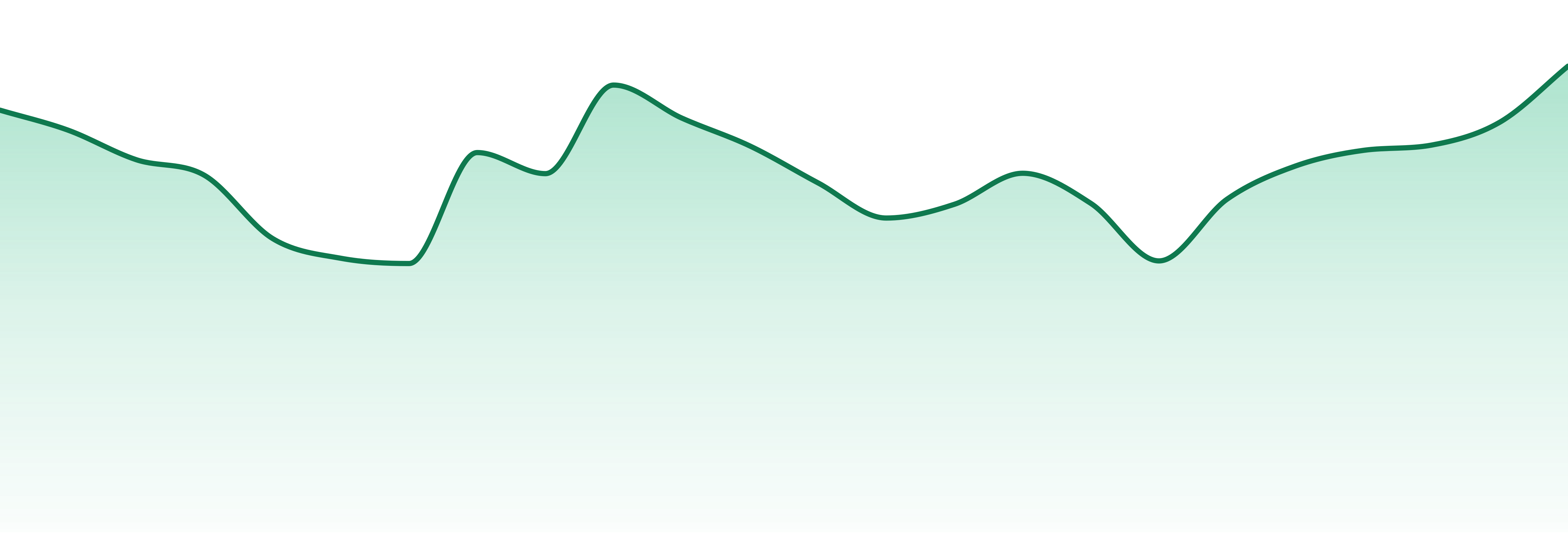 Lord Jones market trend chart