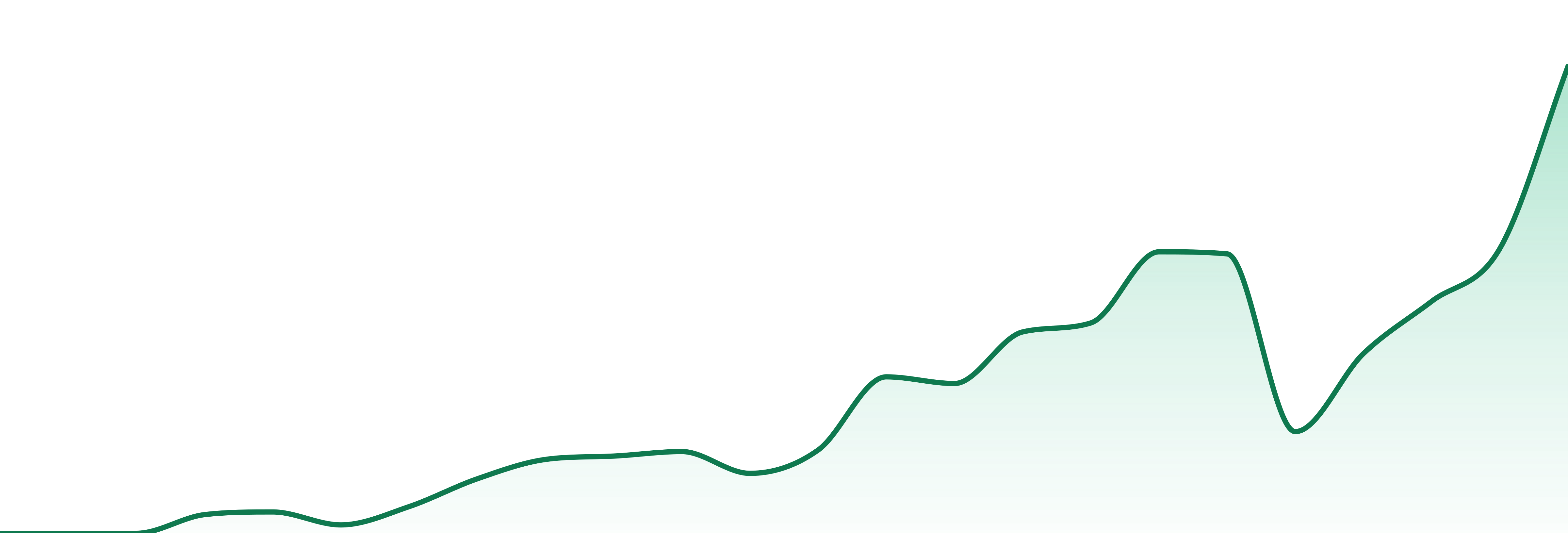 Luigi market trend chart