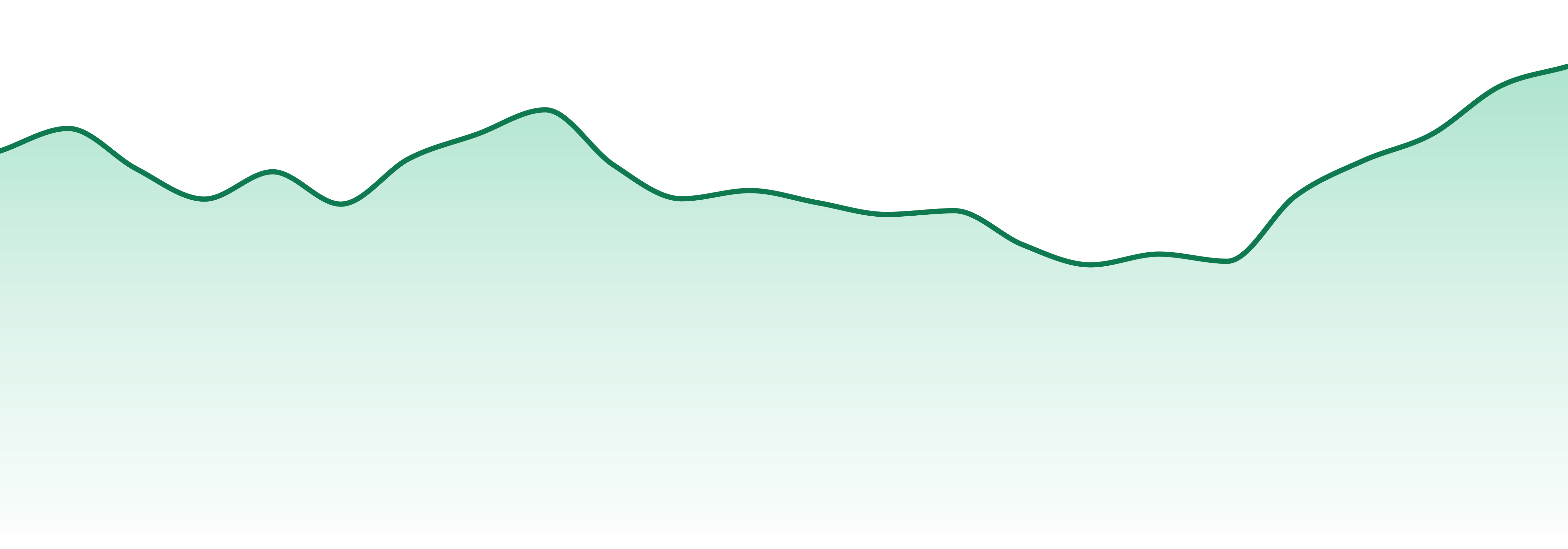 Lumpy's market trend chart