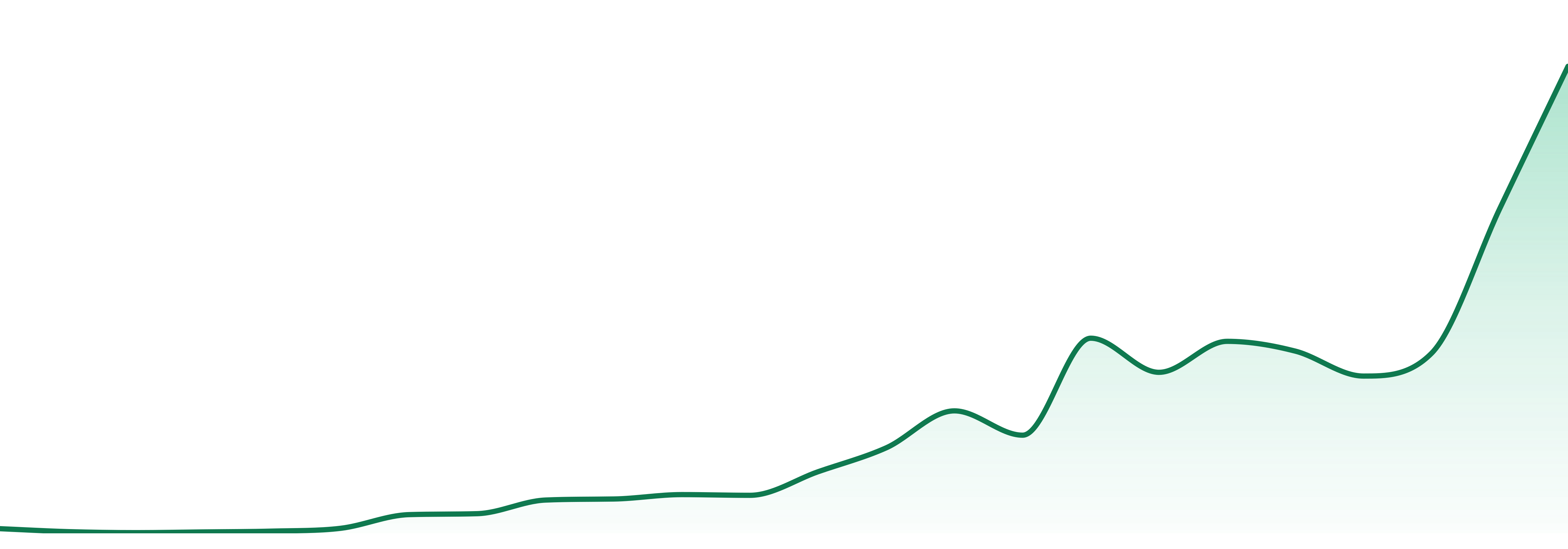 Lunchbox (az) market trend chart