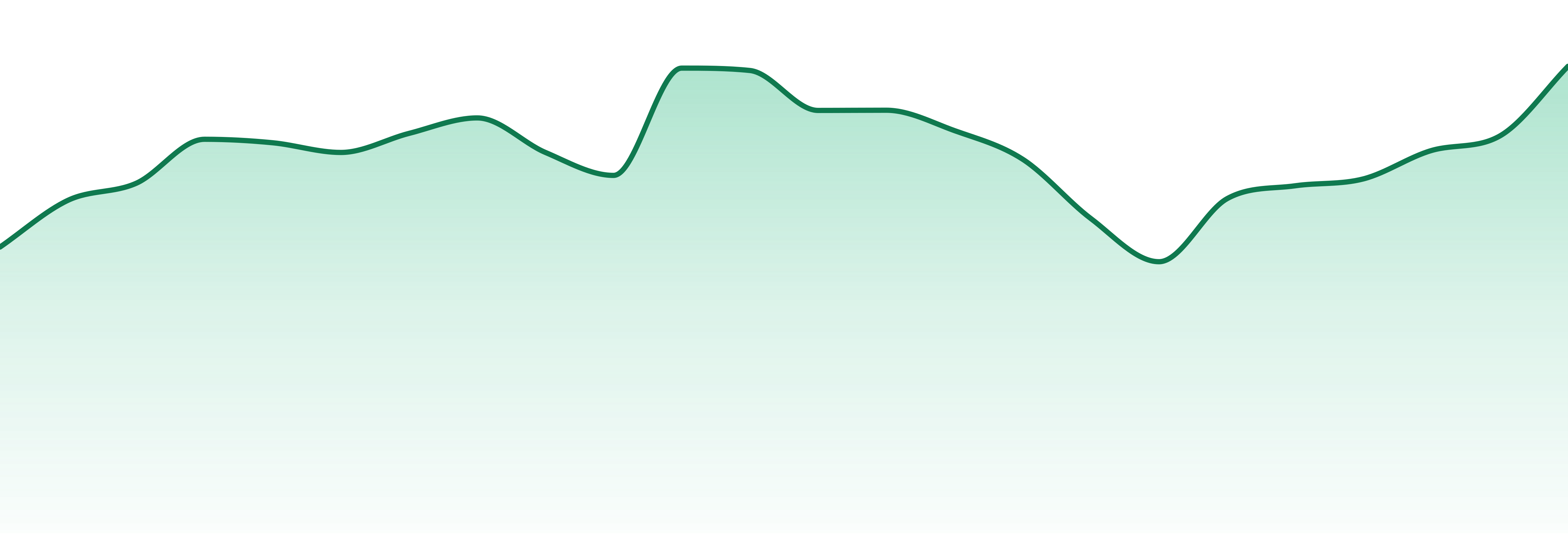 Made (az) market trend chart