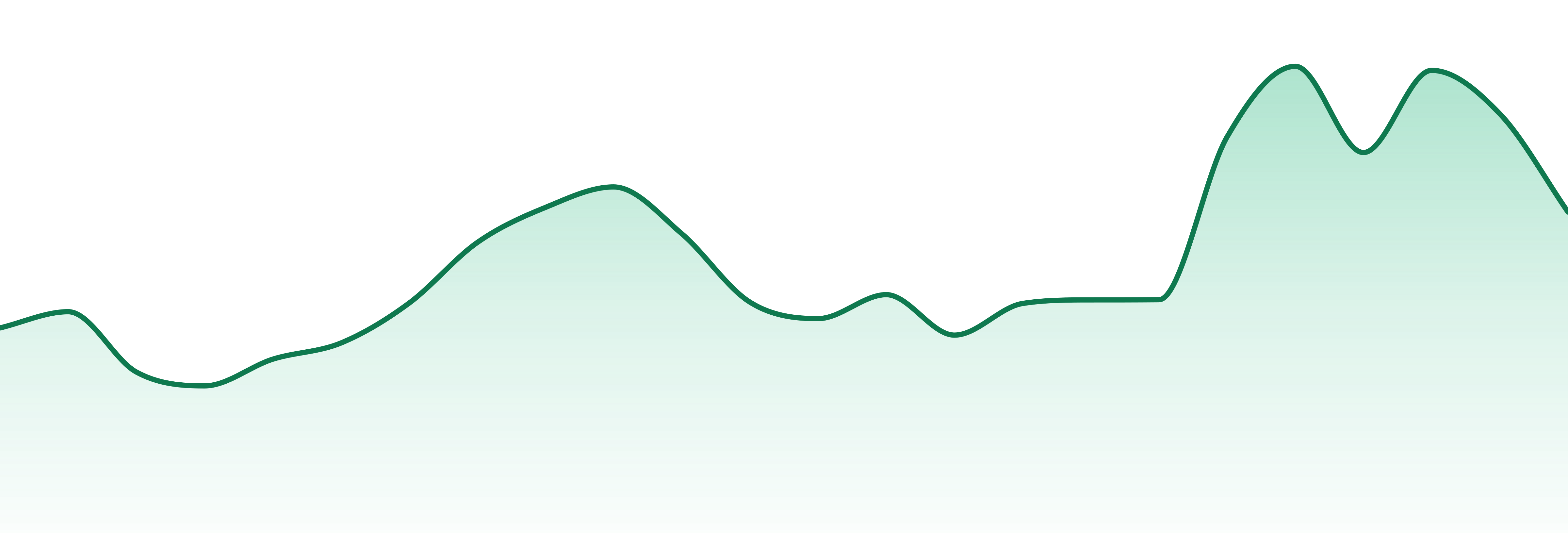 Magic City market trend chart