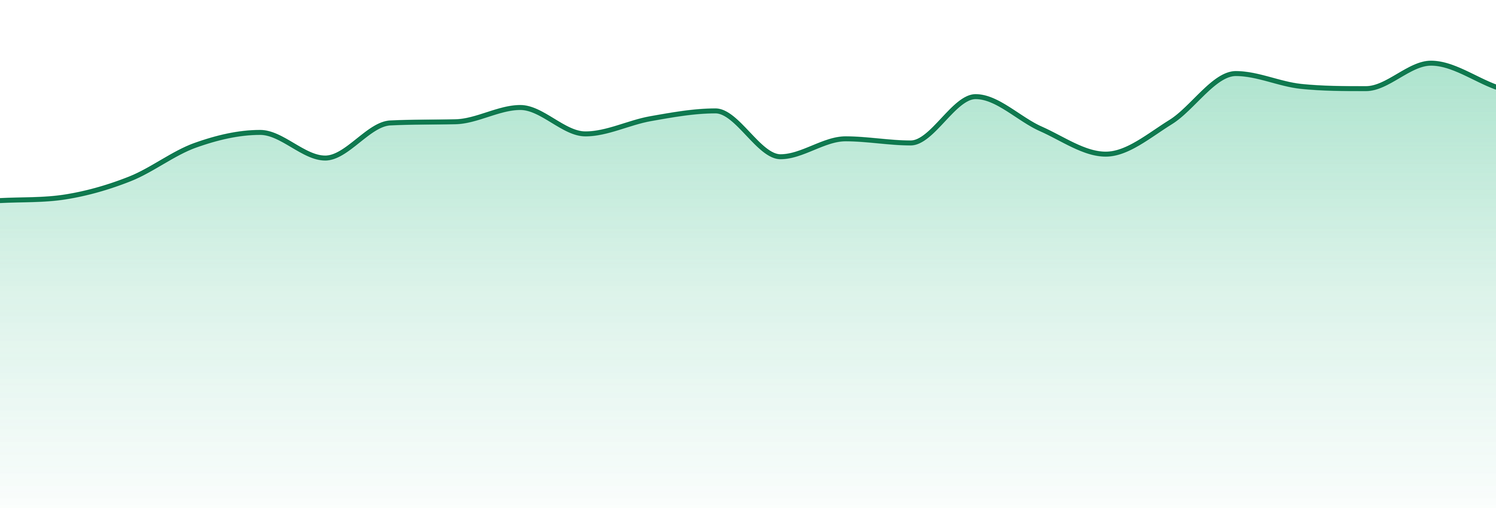 Magic Number market trend chart