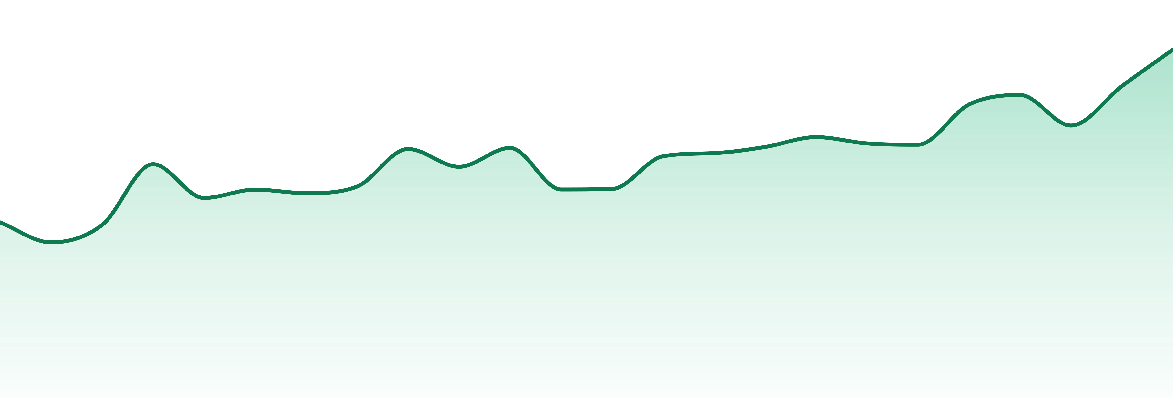 Main Street Health market trend chart