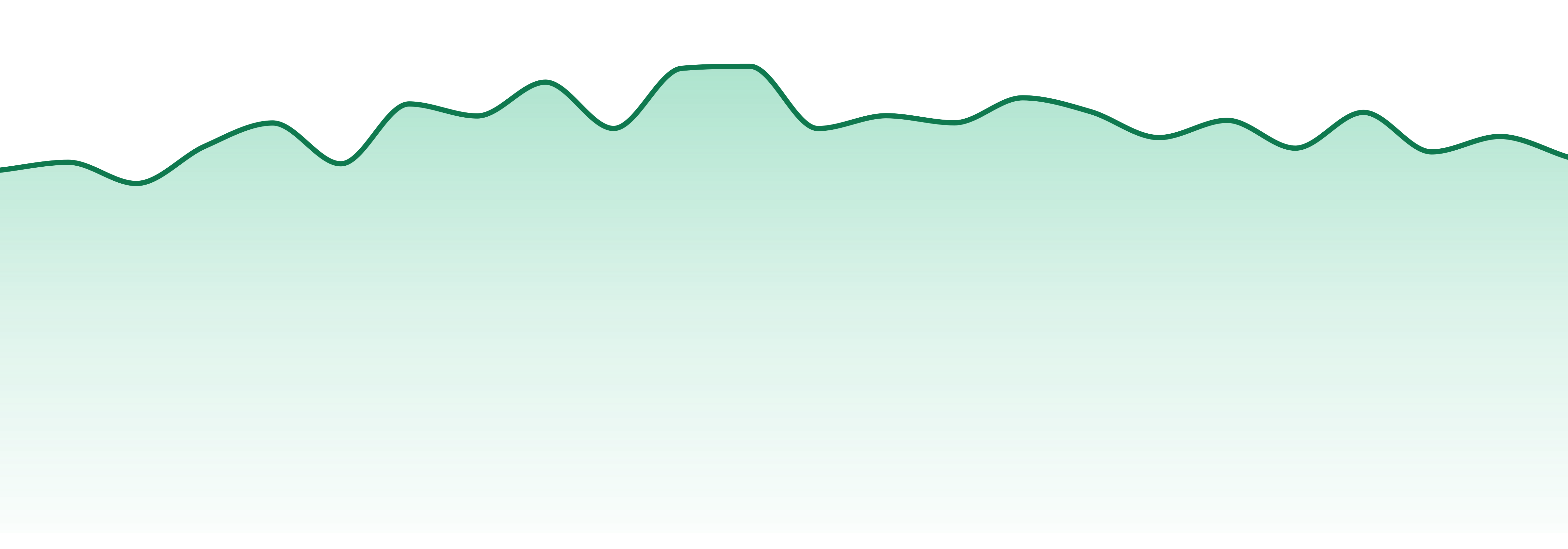 Major market trend chart
