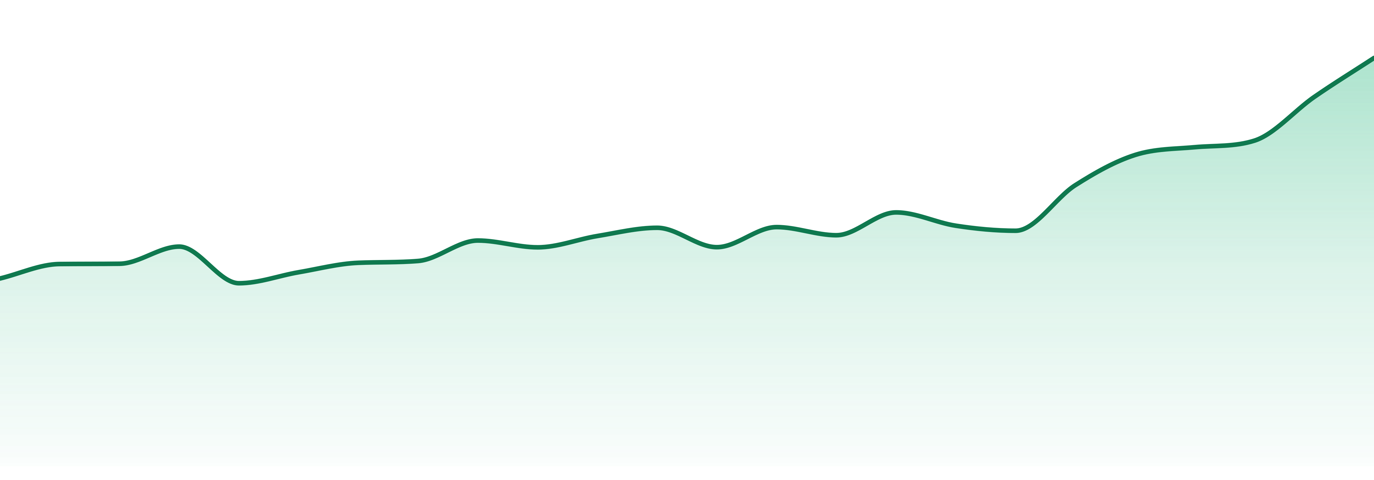 Maven Genetics market trend chart
