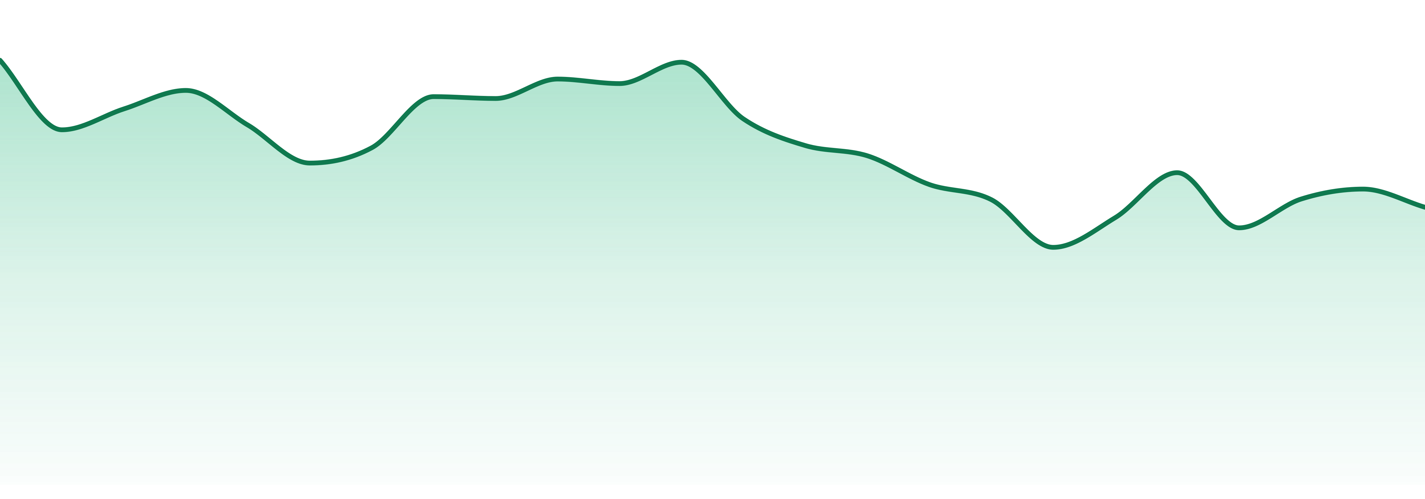 Medicine Farm Botanicals market trend chart