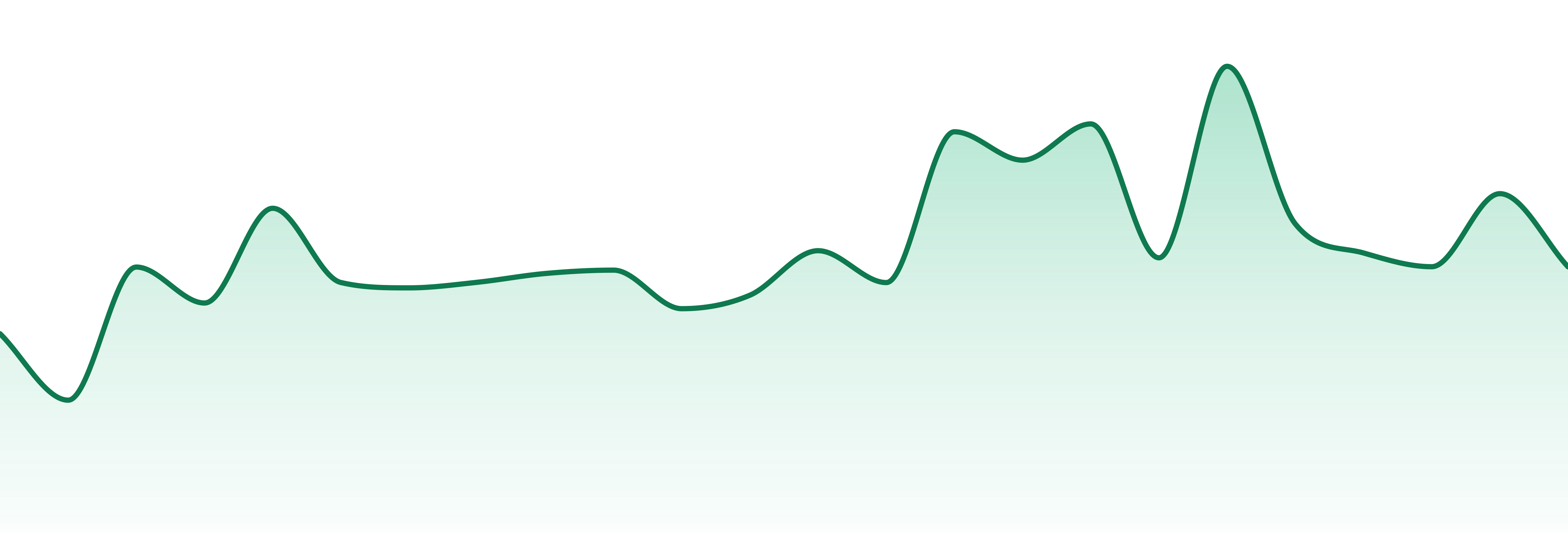 Medie Edie's market trend chart