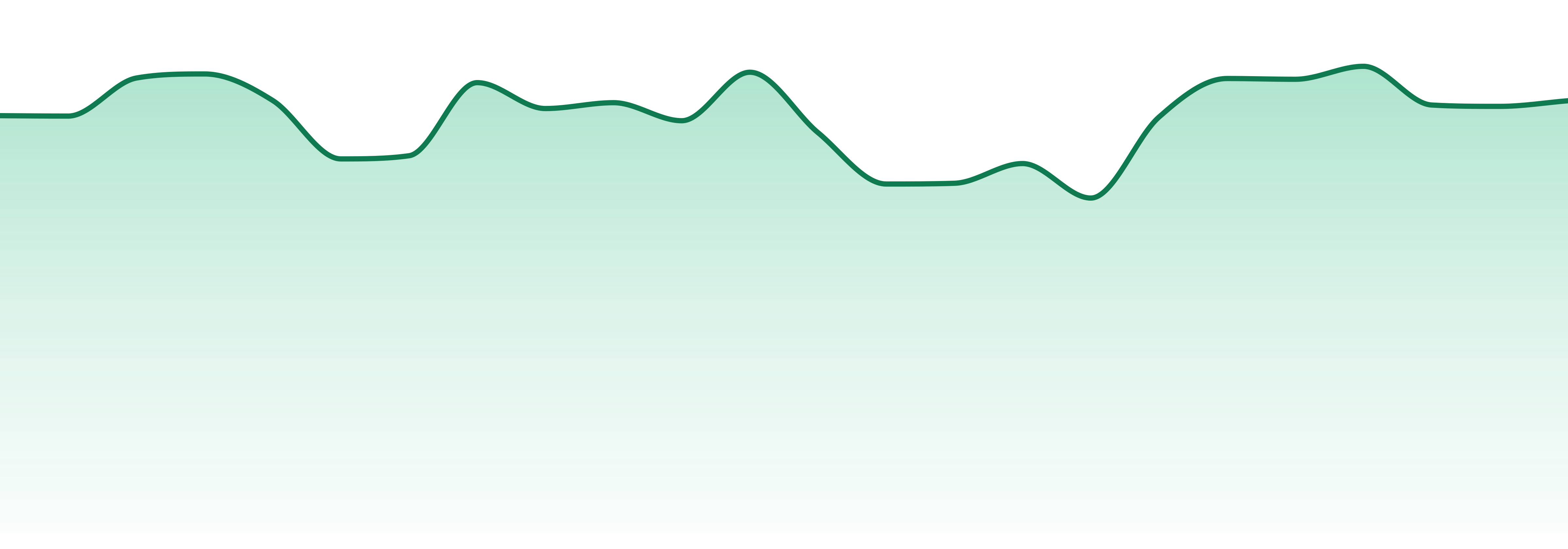 Medipharm Labs market trend chart