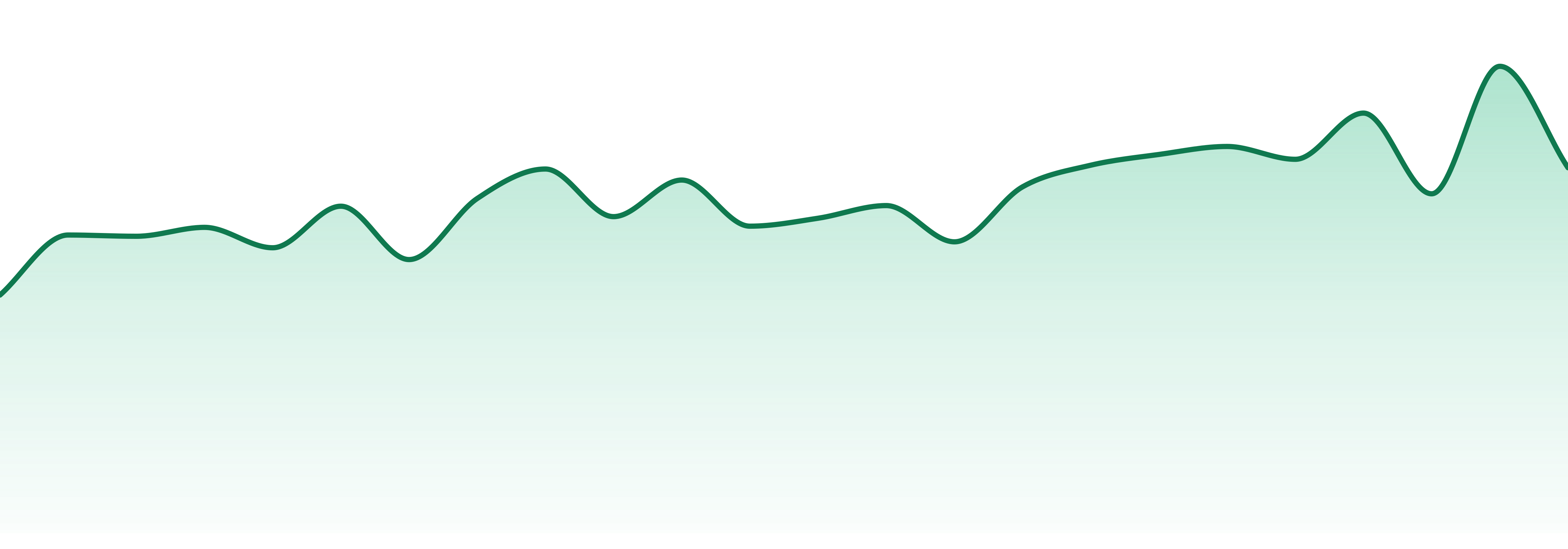 Meigs County market trend chart