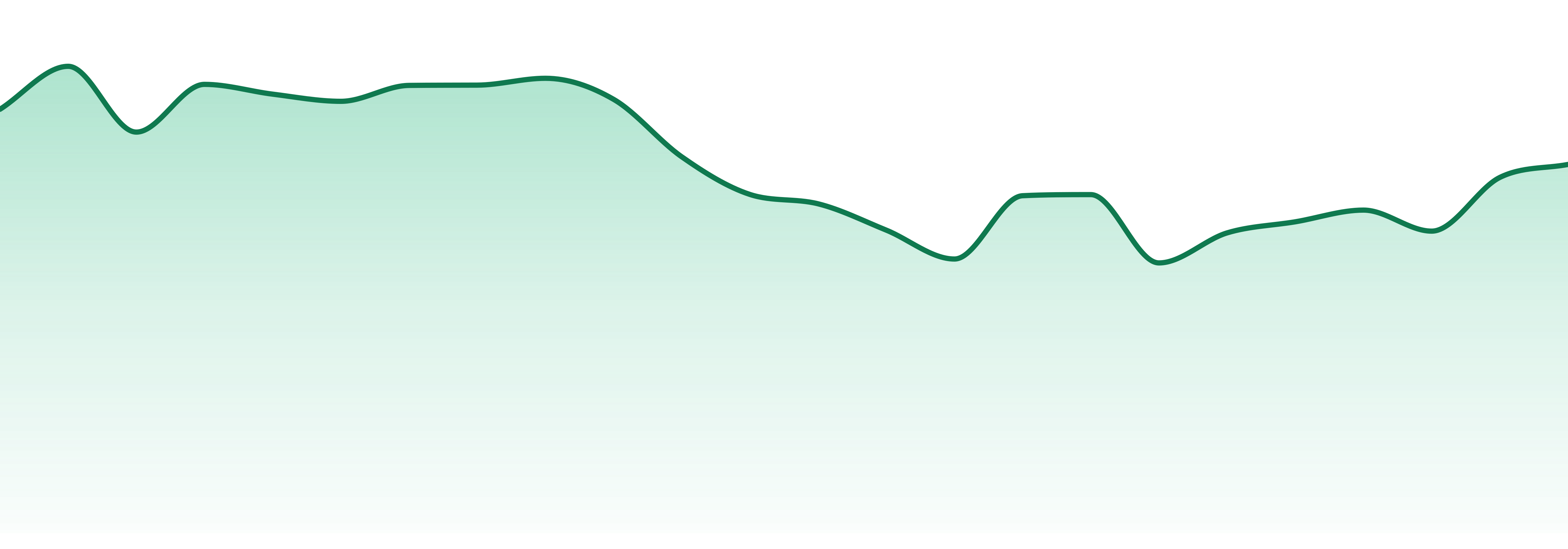 Melting Point Extracts market trend chart