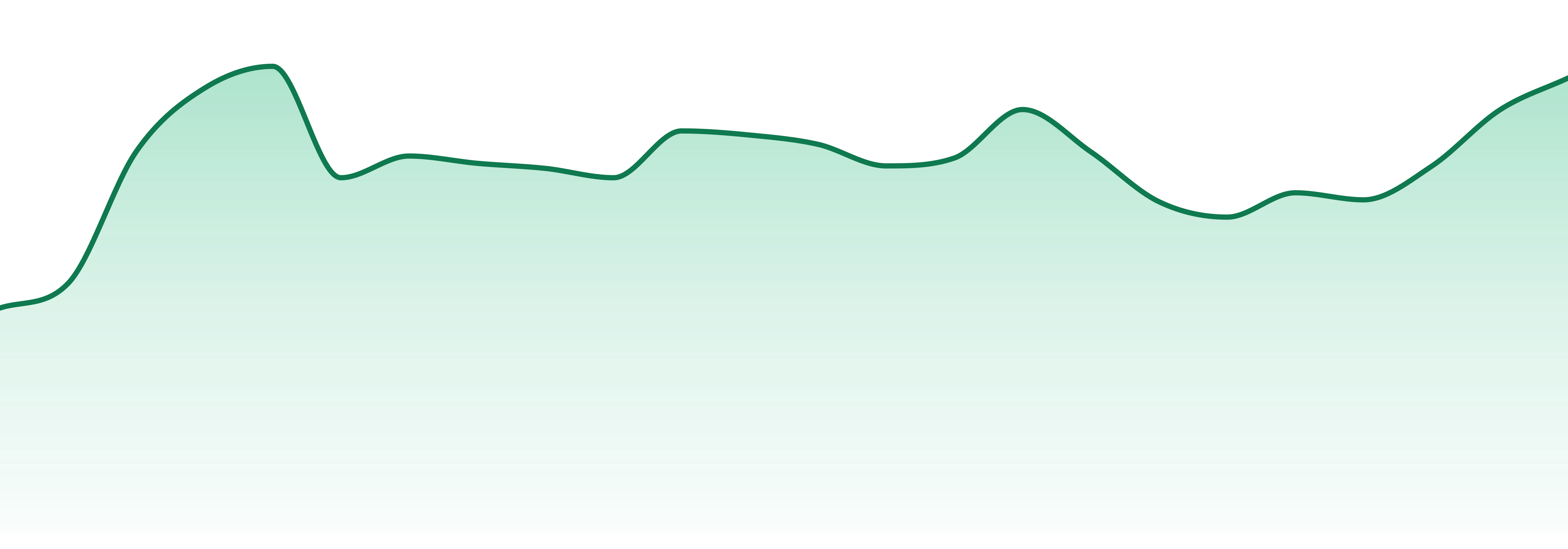 Meraki Gardens market trend chart