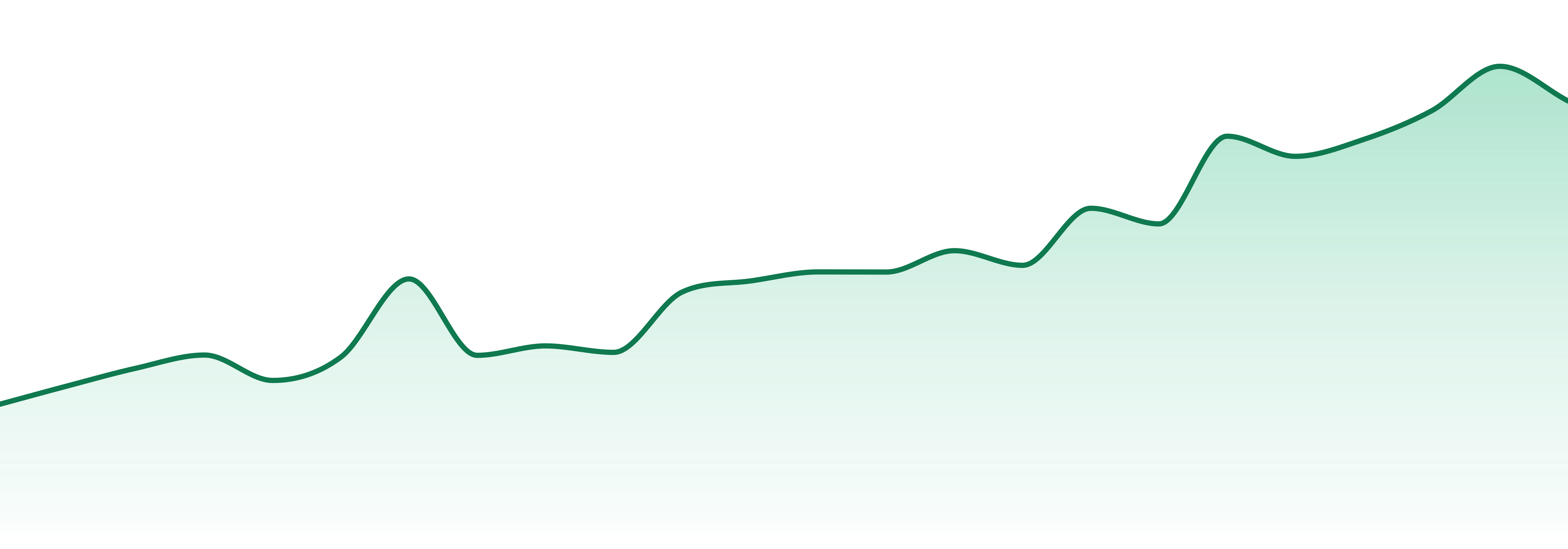 Method (wa) market trend chart
