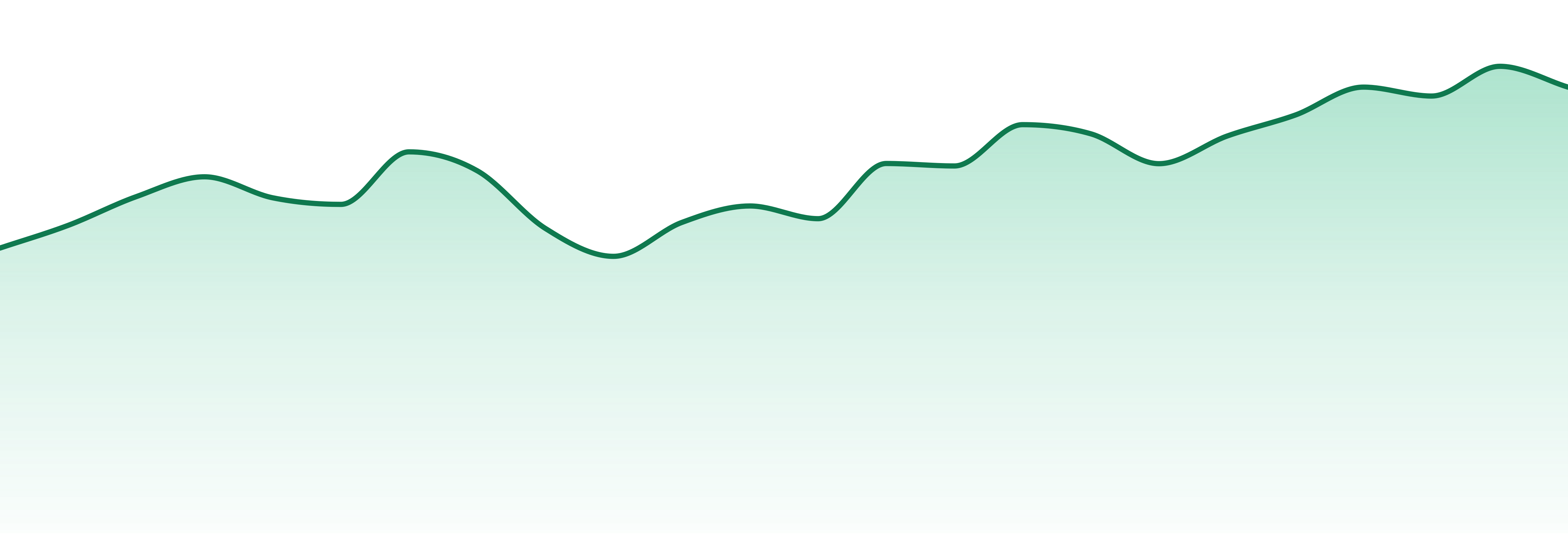 Mfused market trend chart