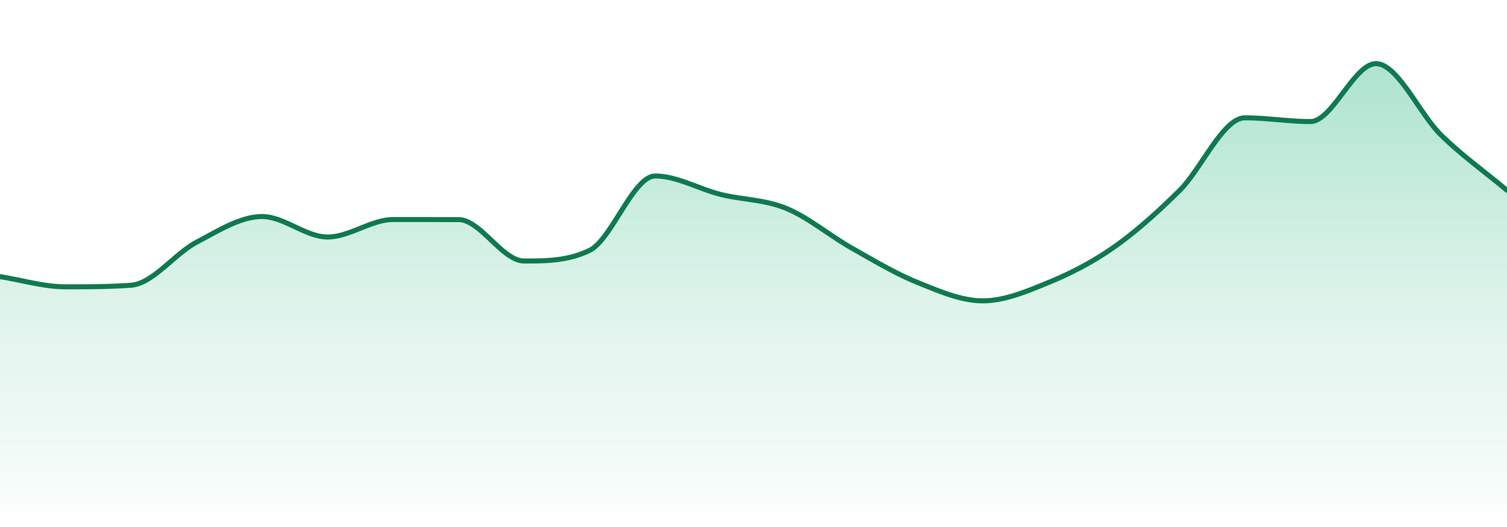 Michigrown market trend chart