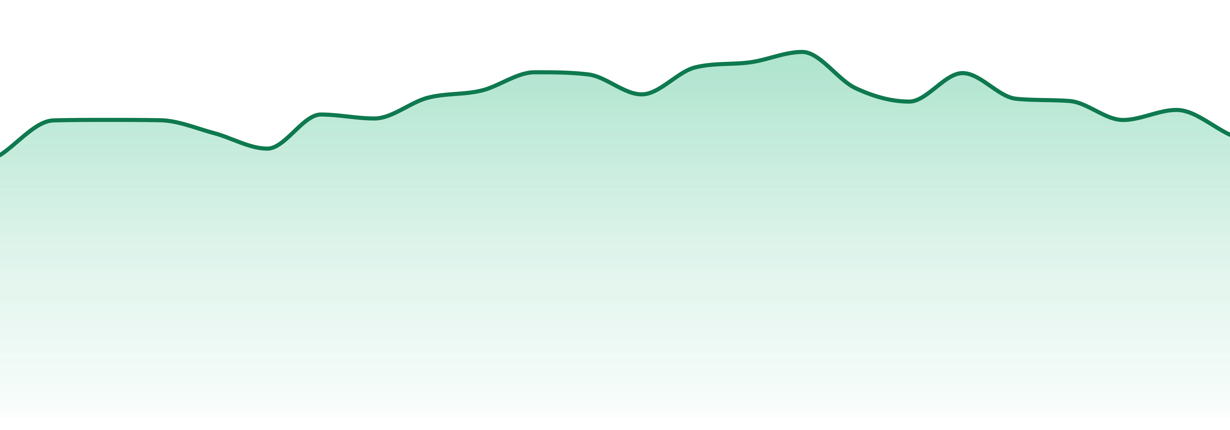 Micro Bar market trend chart