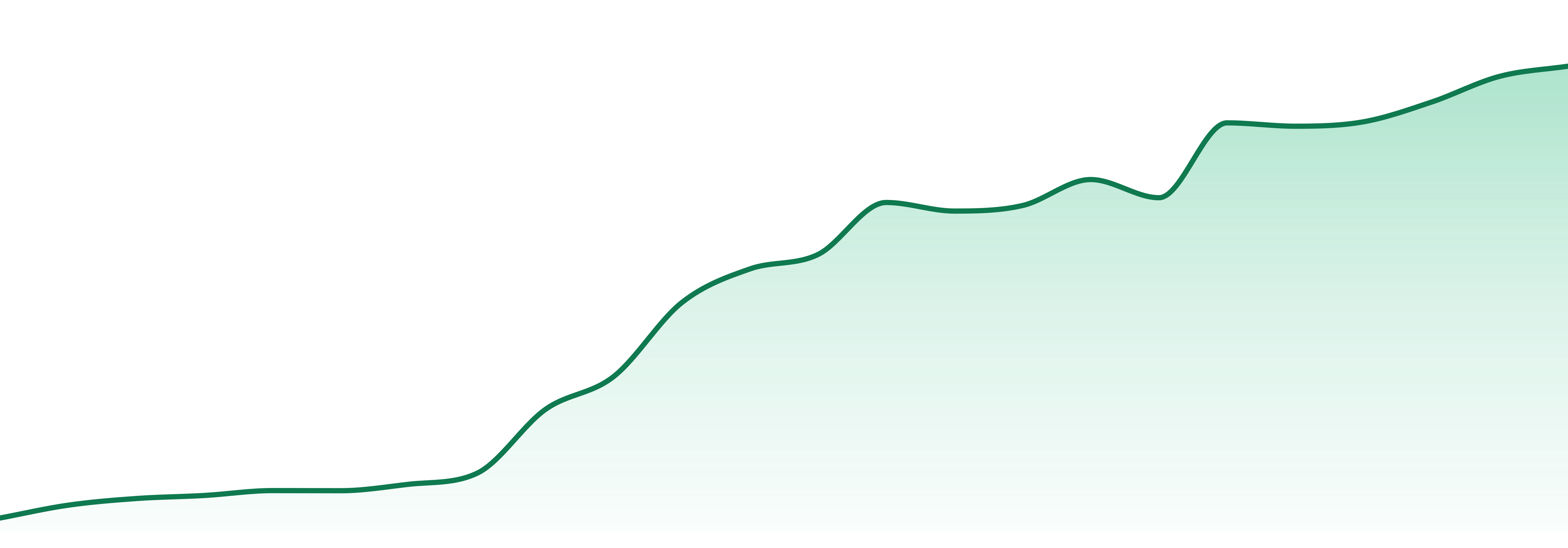 Micro Greenz market trend chart