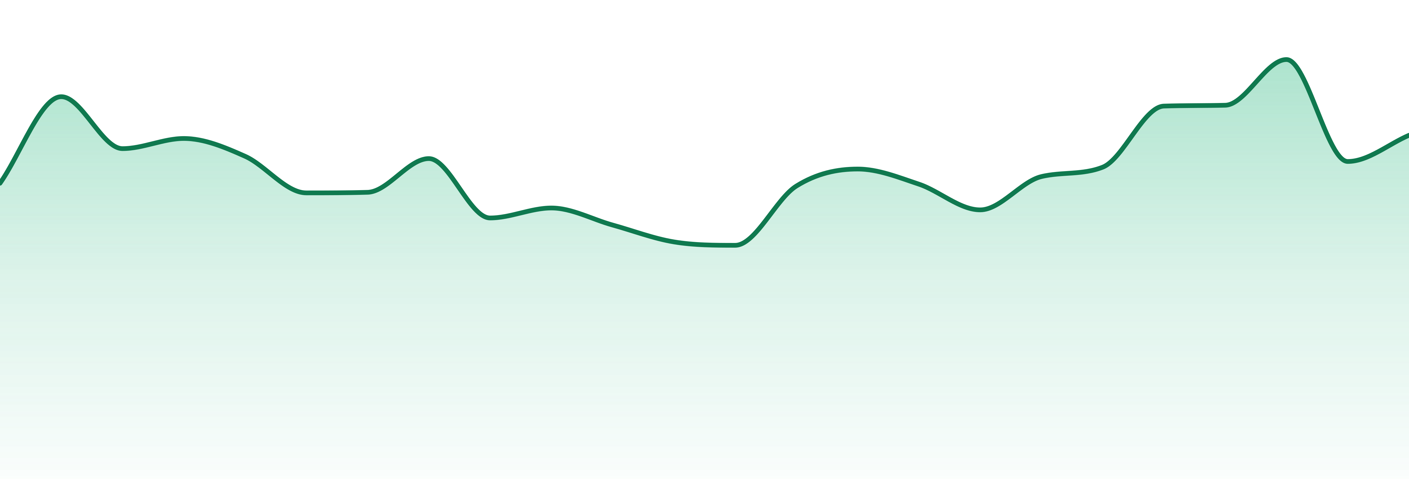 Midnight Fruit Company market trend chart