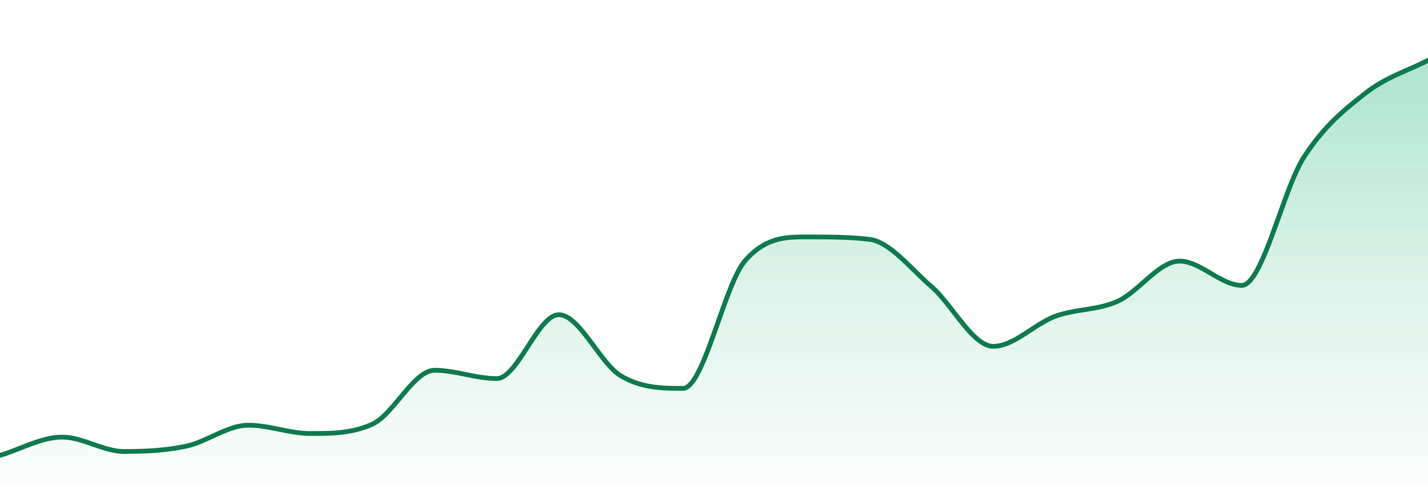 Midnight Sun Manufacturing market trend chart