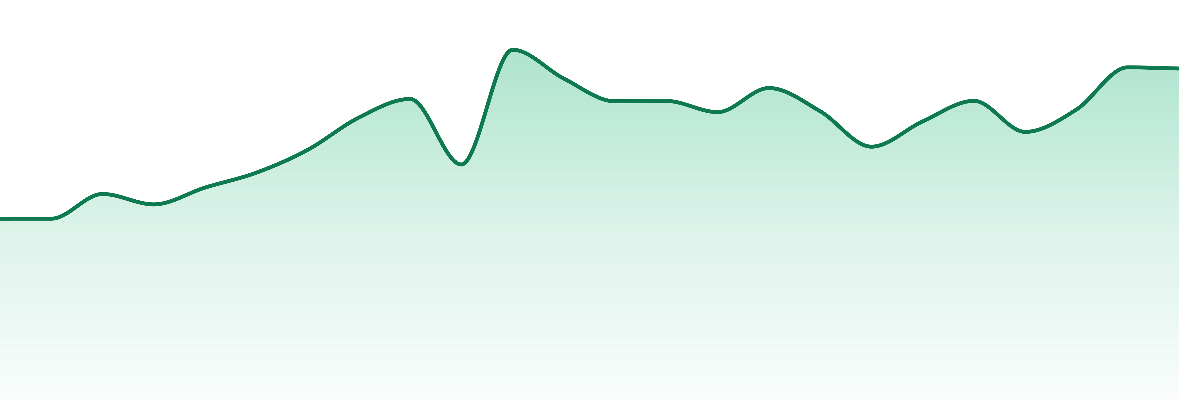 Midsouth Extracts market trend chart