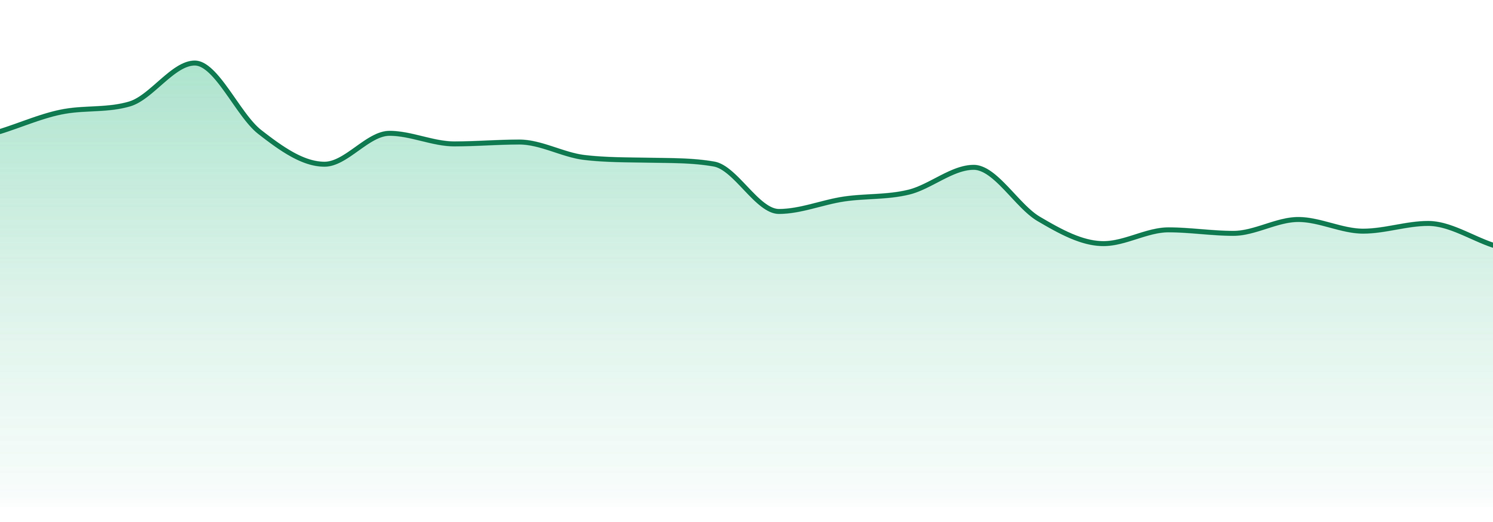 Mindy's market trend chart