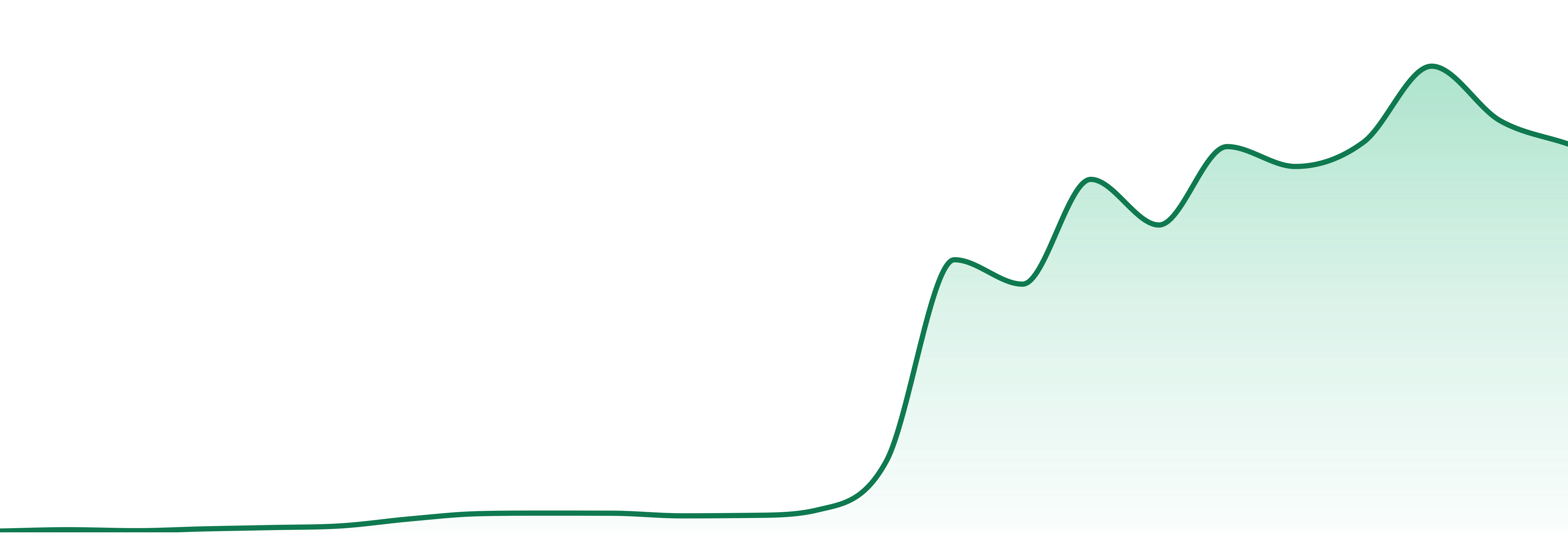 Mini Mart market trend chart