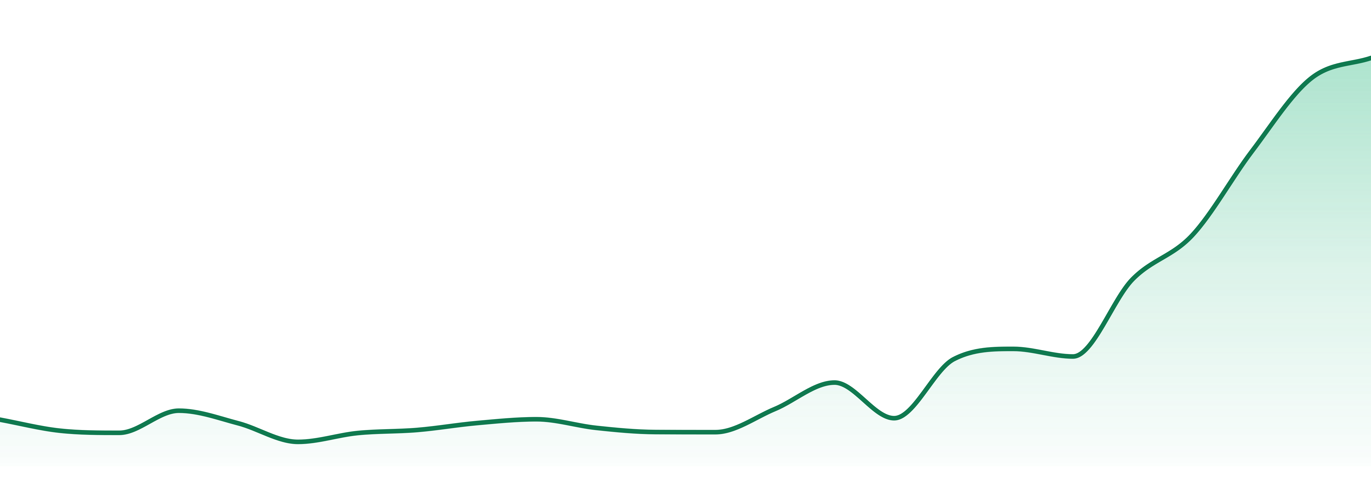 Minntz market trend chart