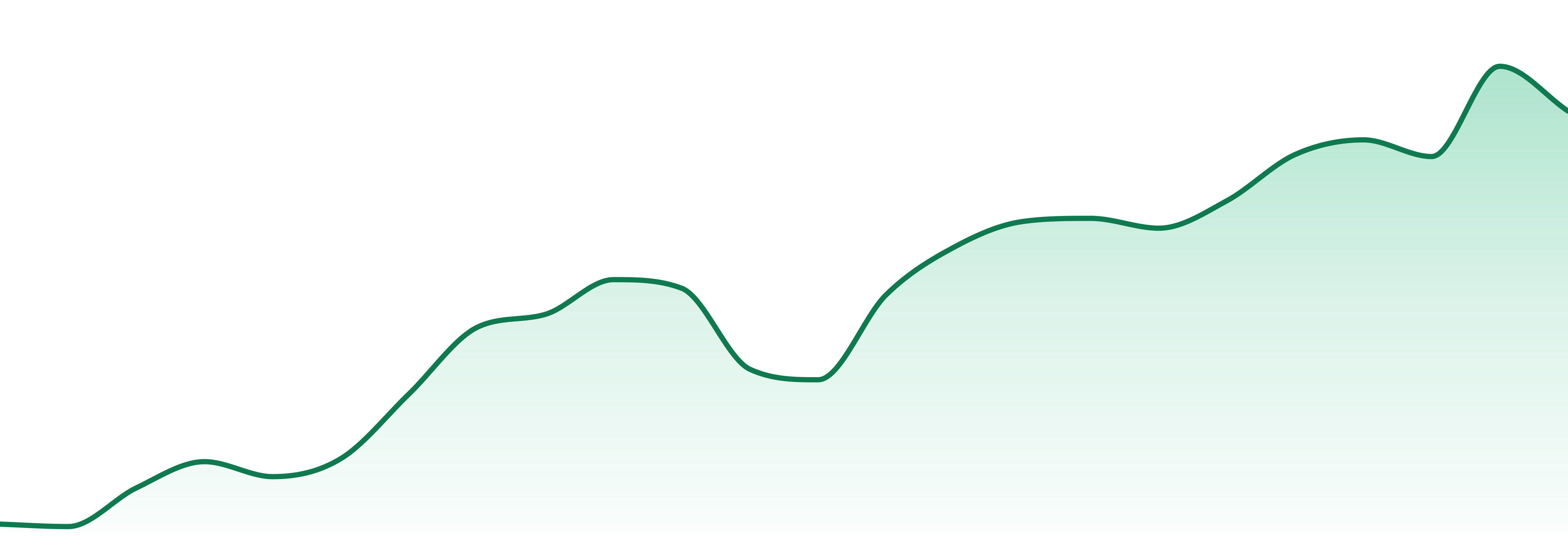 Minny Grown market trend chart