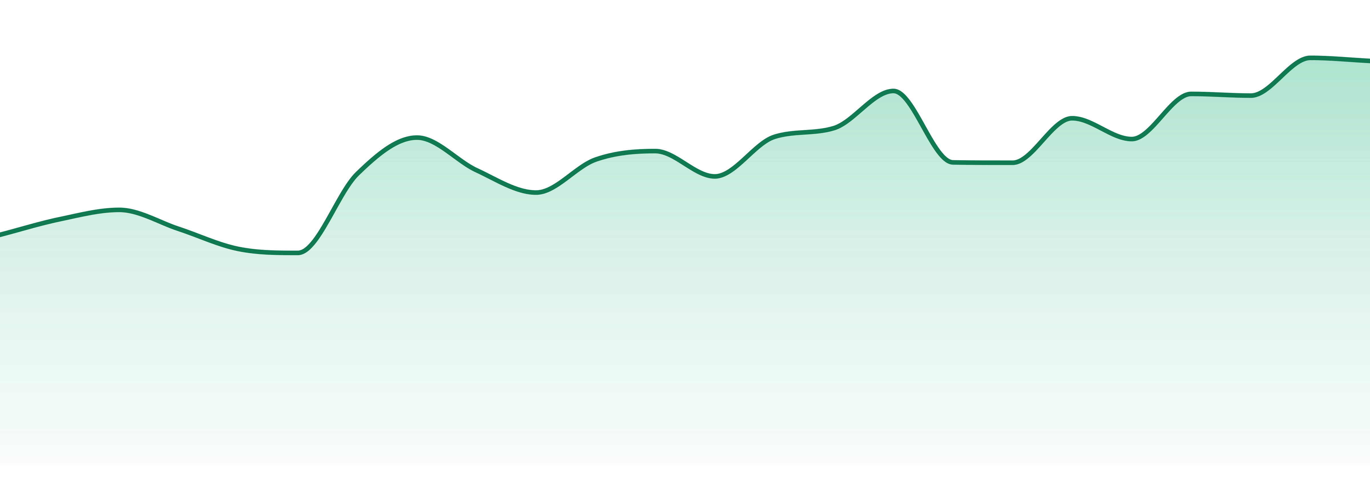 Mitten Extracts market trend chart
