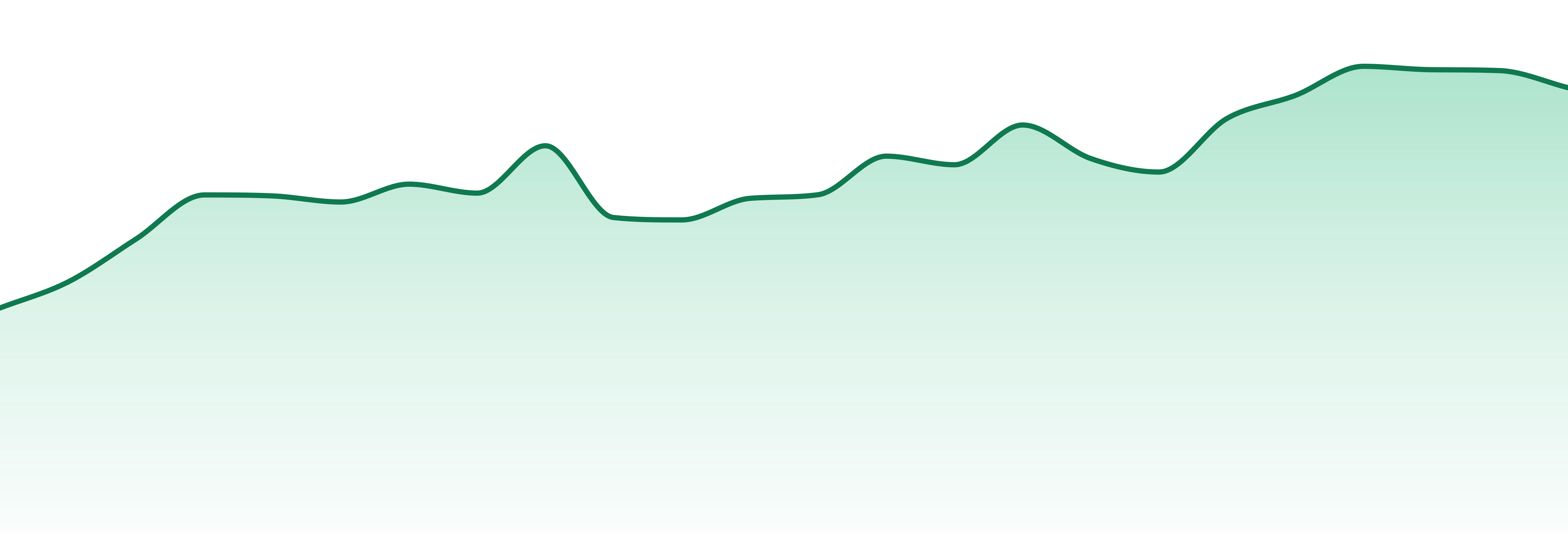 Mod market trend chart