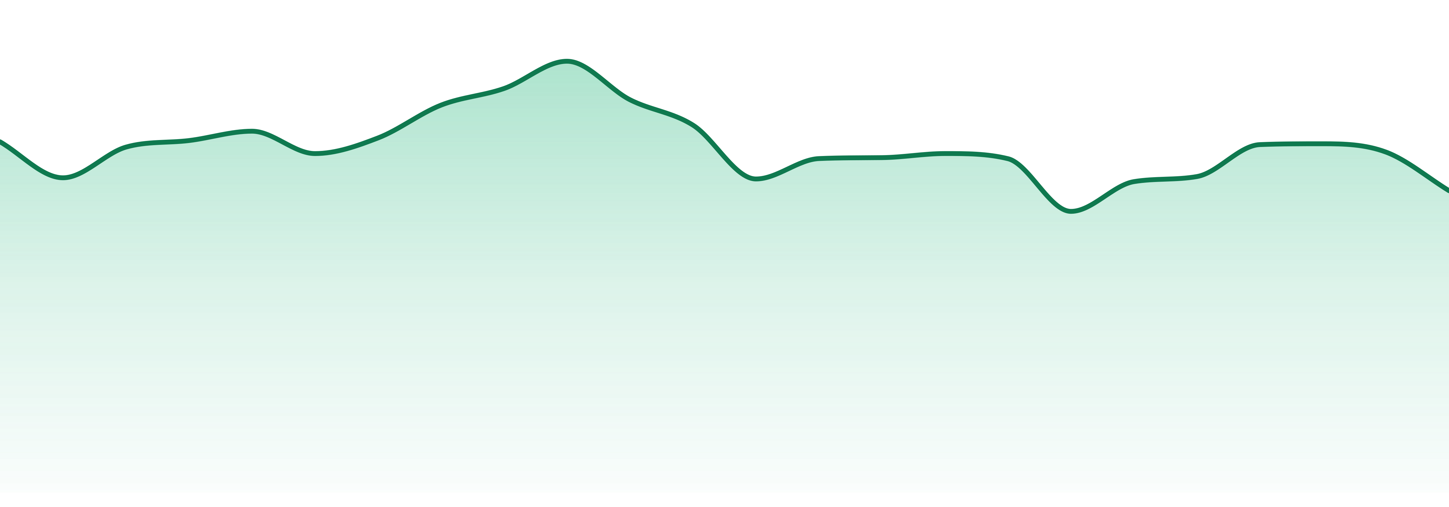Modern Flower market trend chart
