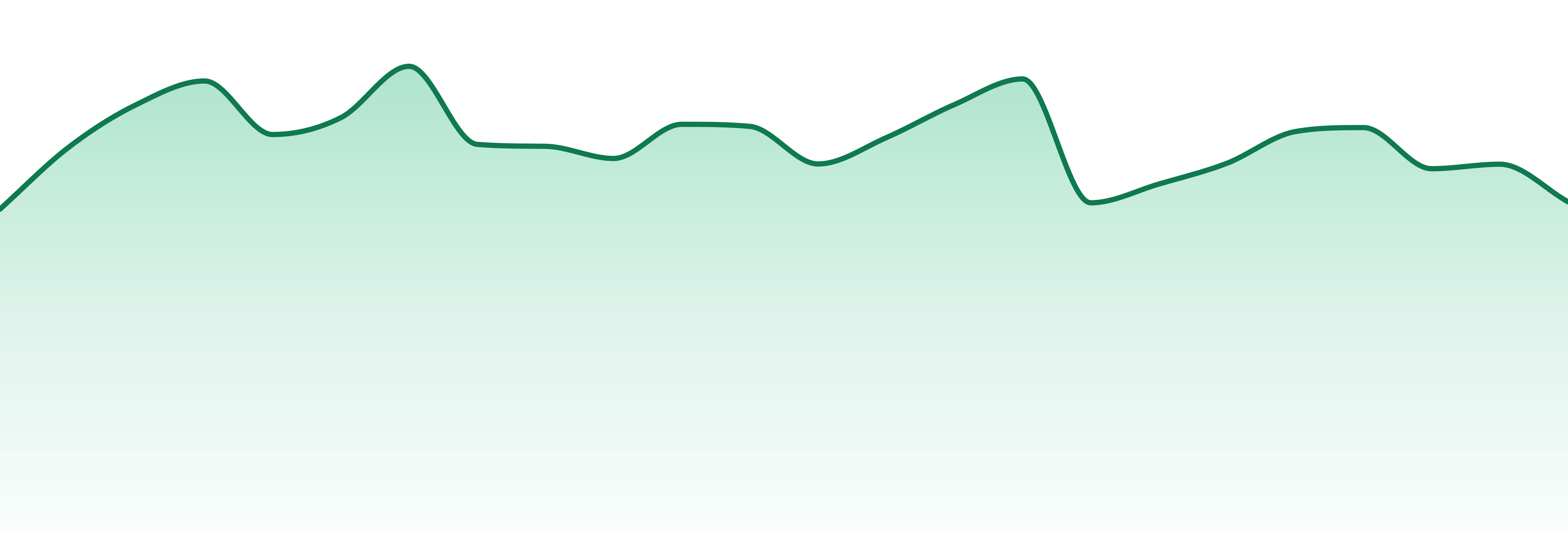 Mojo market trend chart