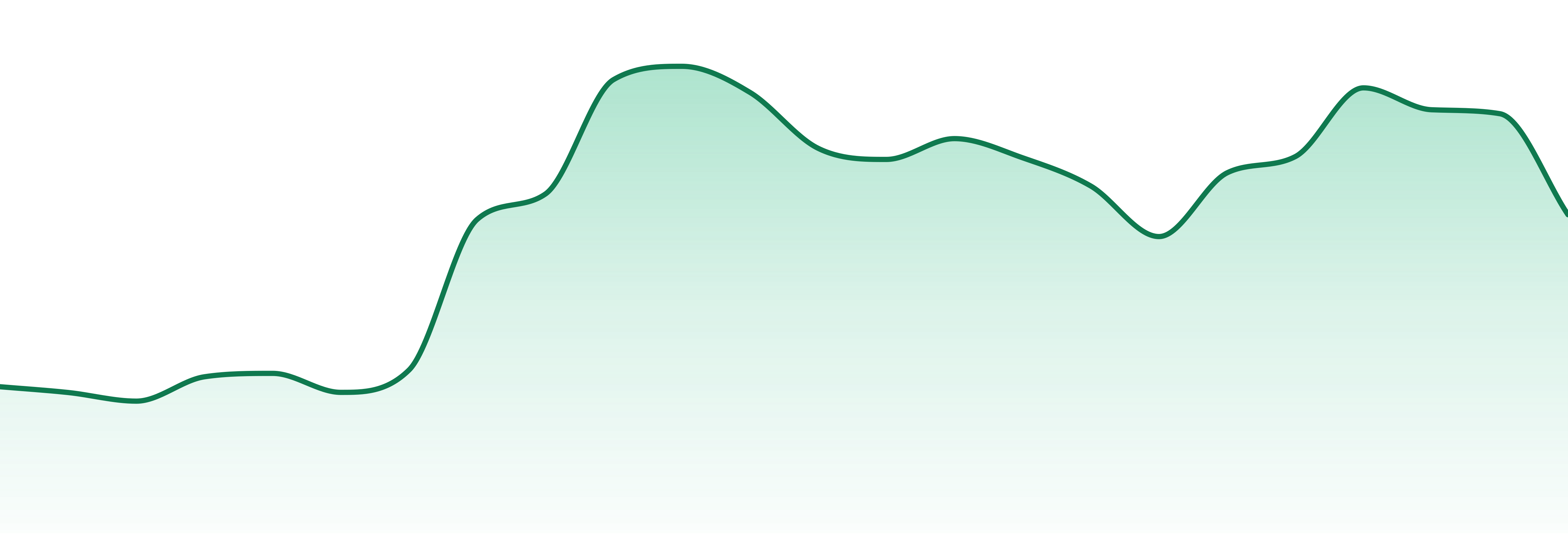 Molecular Farms market trend chart
